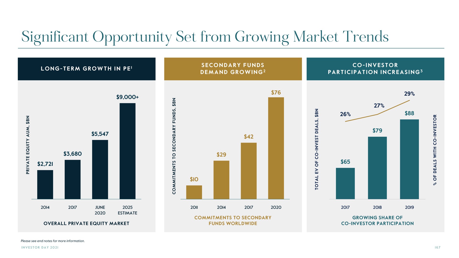 significant opportunity set from growing market trends | Carlyle