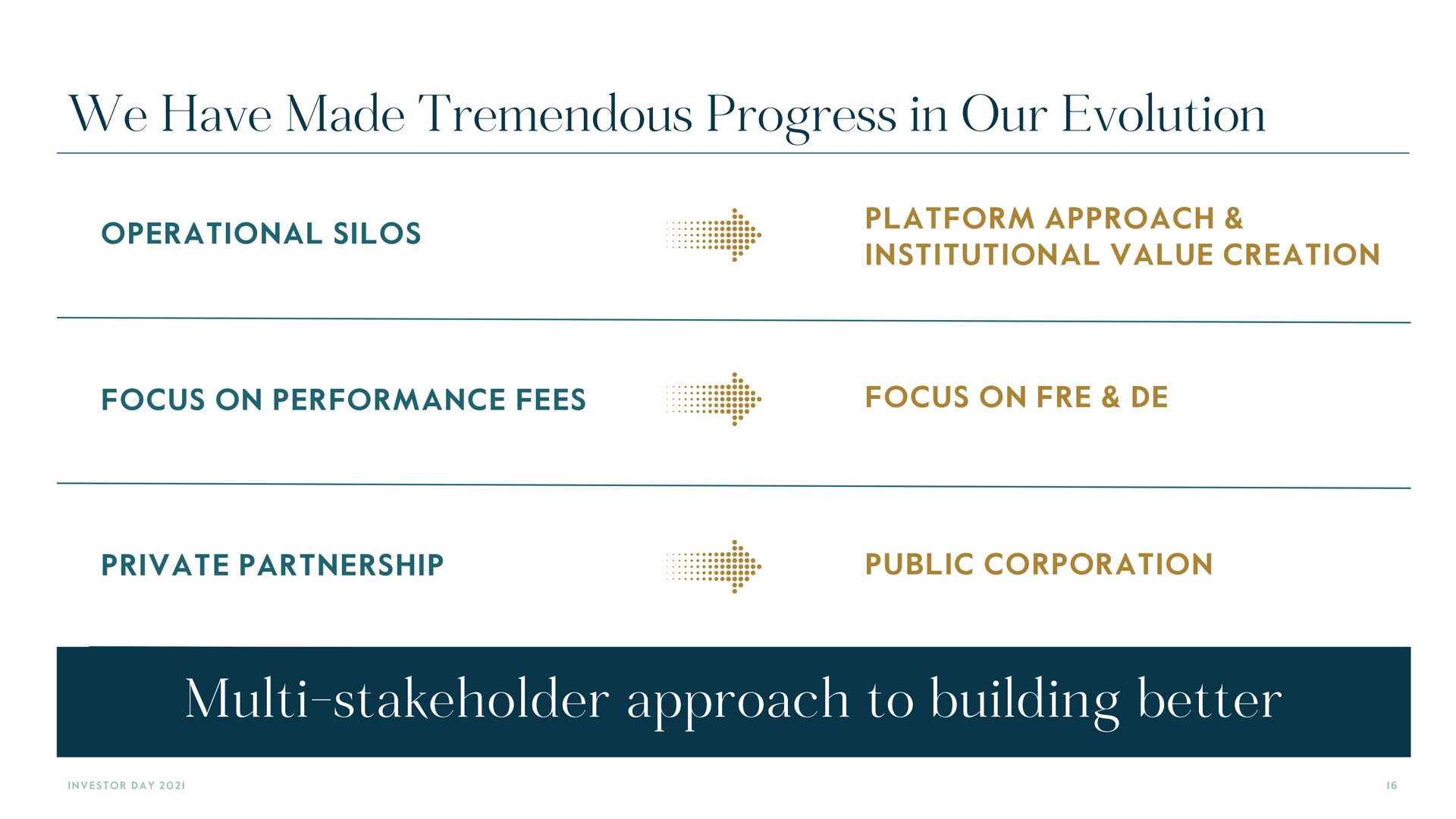 we have made tremendous progress in our evolution stakeholder approach to building better | Carlyle