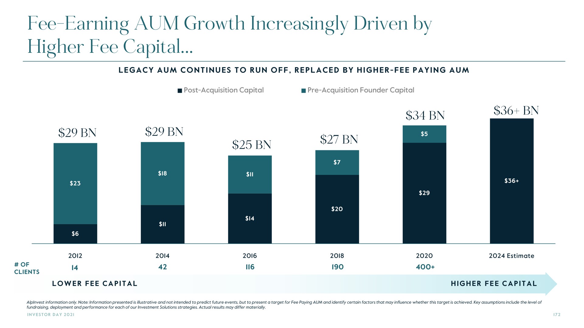 fee earning aum growth increasingly driven by higher fee capital | Carlyle