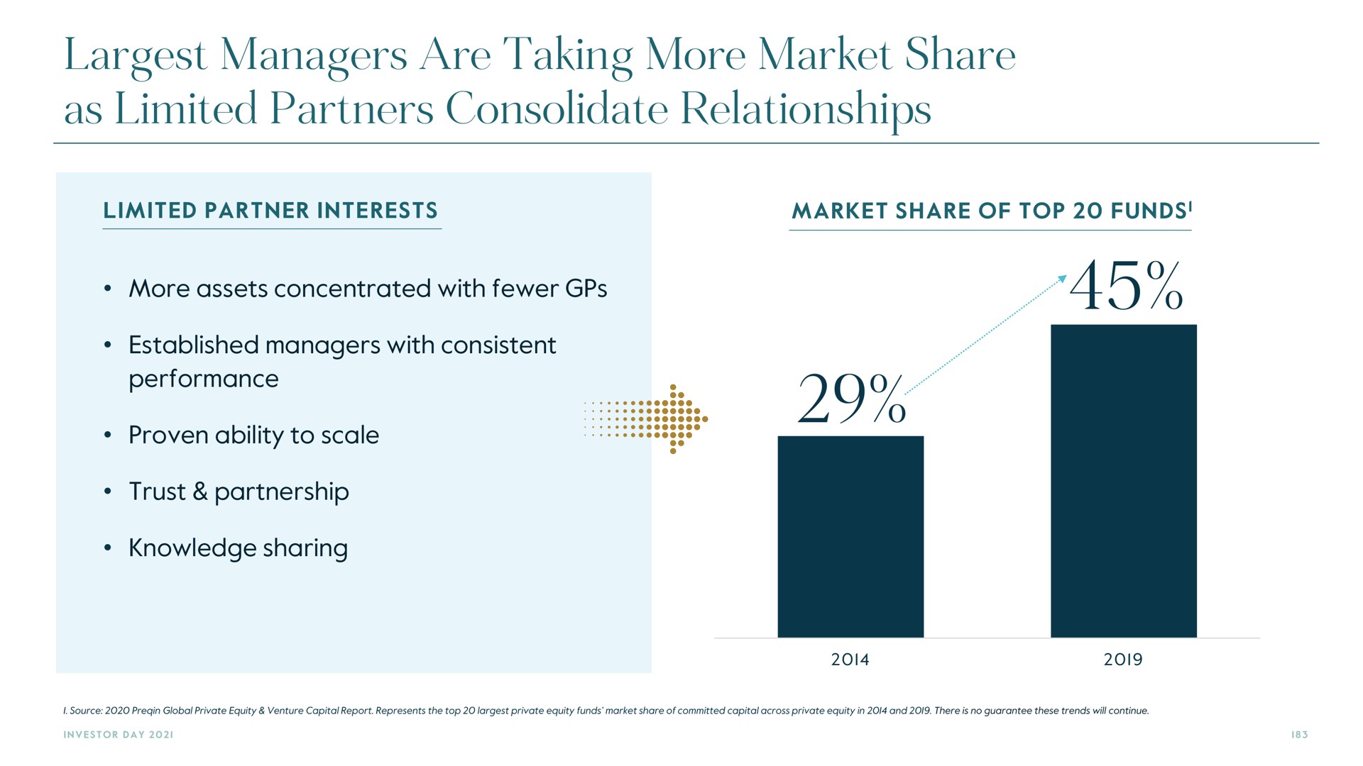 managers are taking more market share as limited partners consolidate relationships | Carlyle
