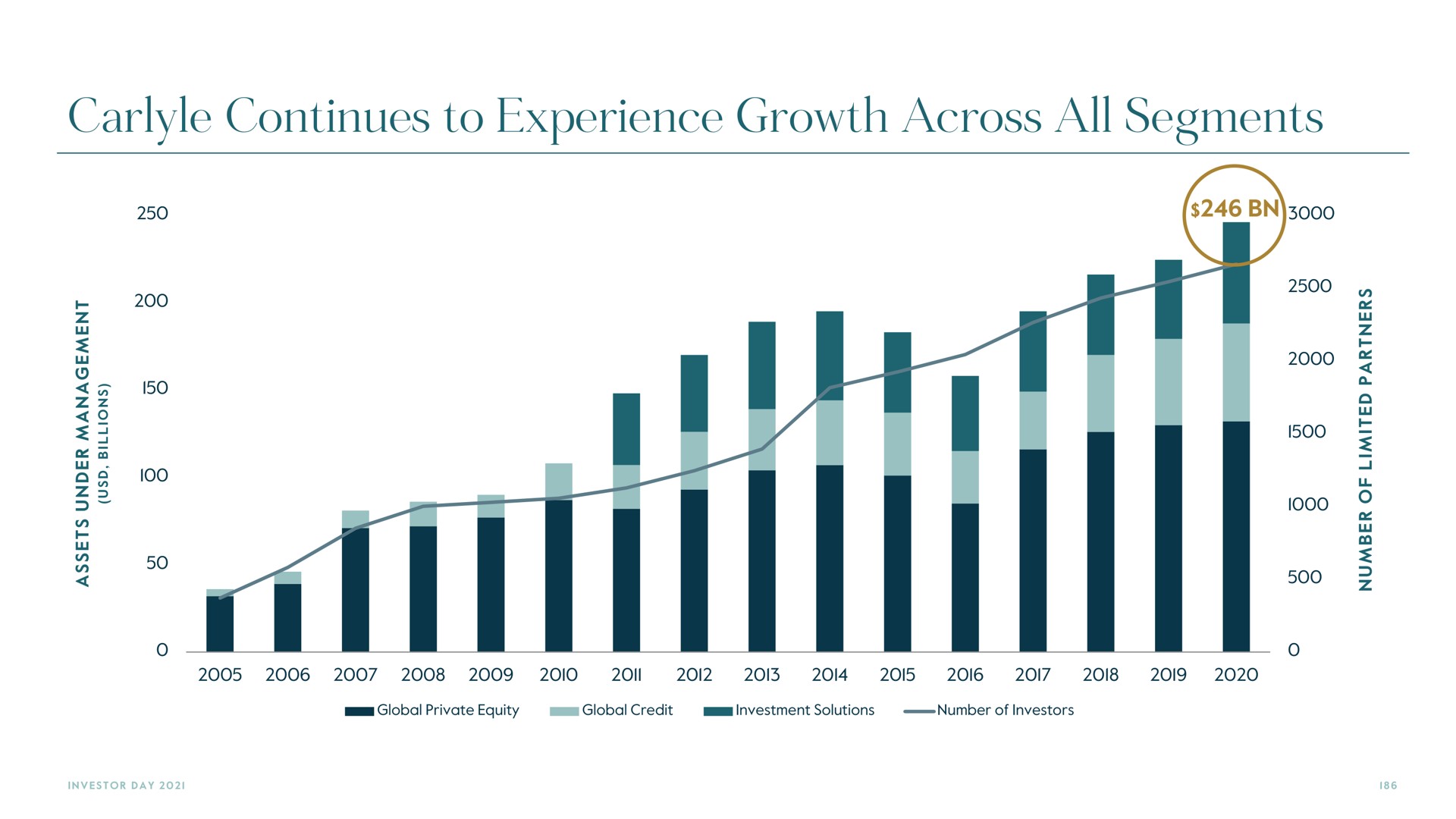 continues to experience growth across all segments | Carlyle