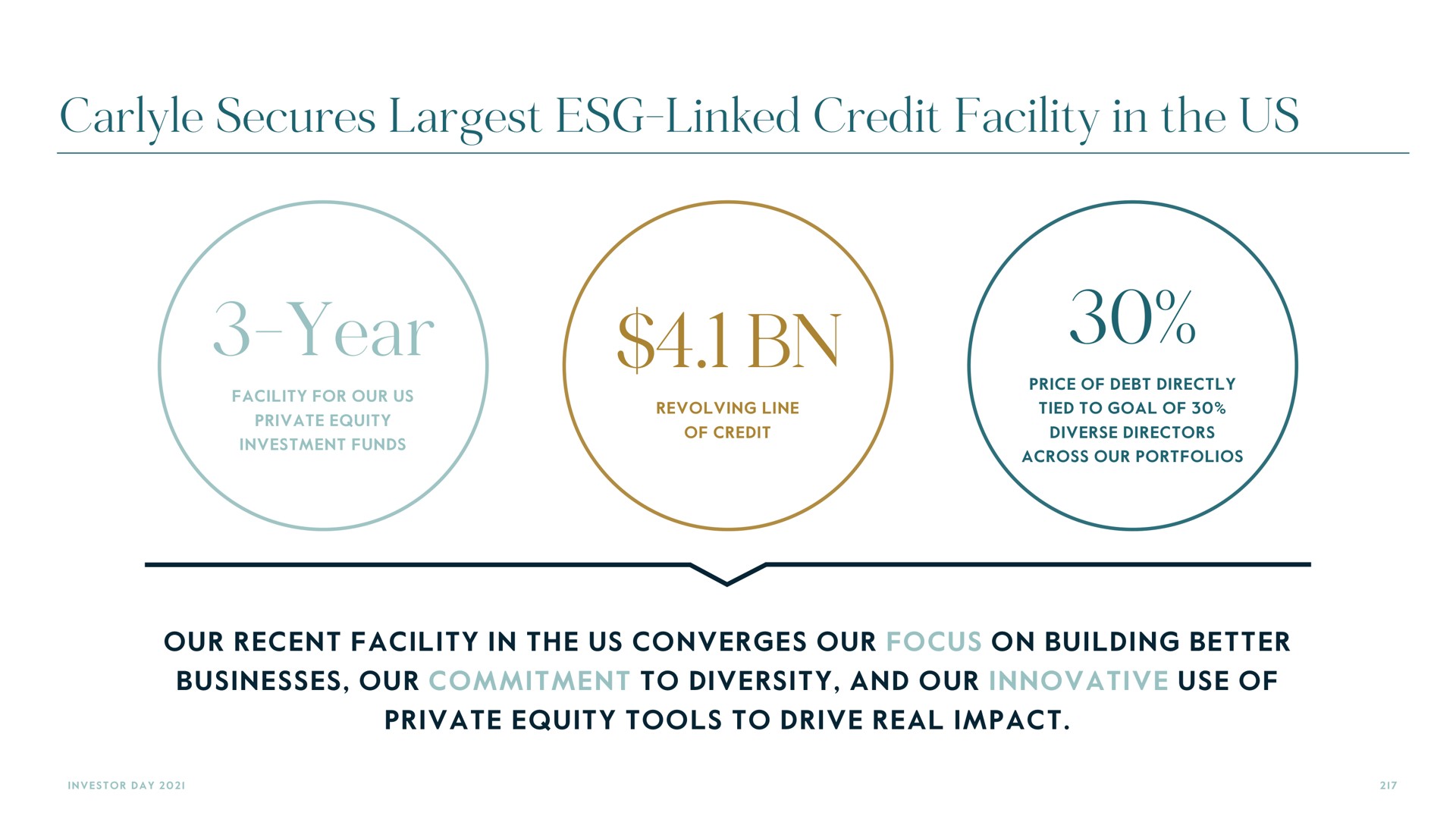 year secures linked credit facility in the us | Carlyle