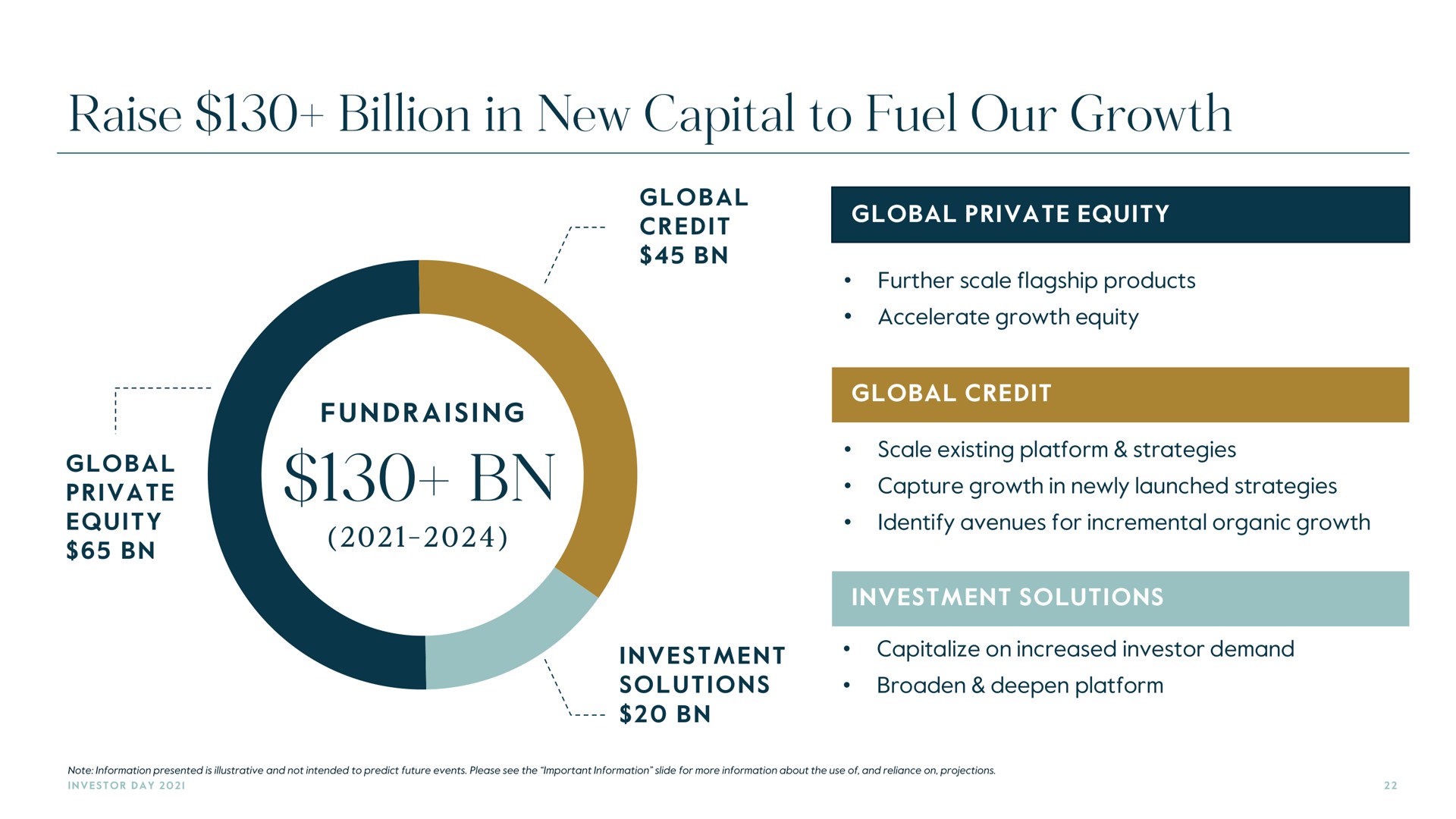 raise billion in new capital to fuel our growth | Carlyle