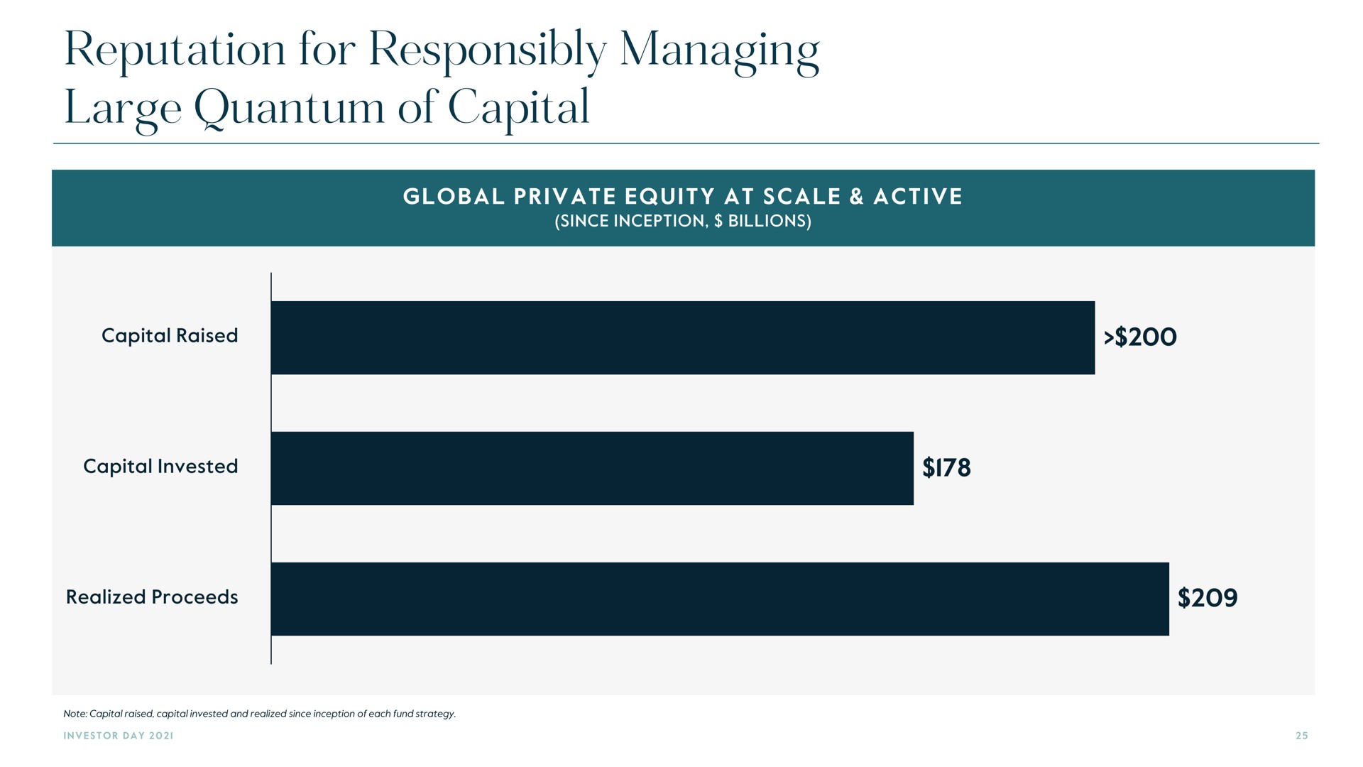 reputation for responsibly managing large quantum of capital | Carlyle