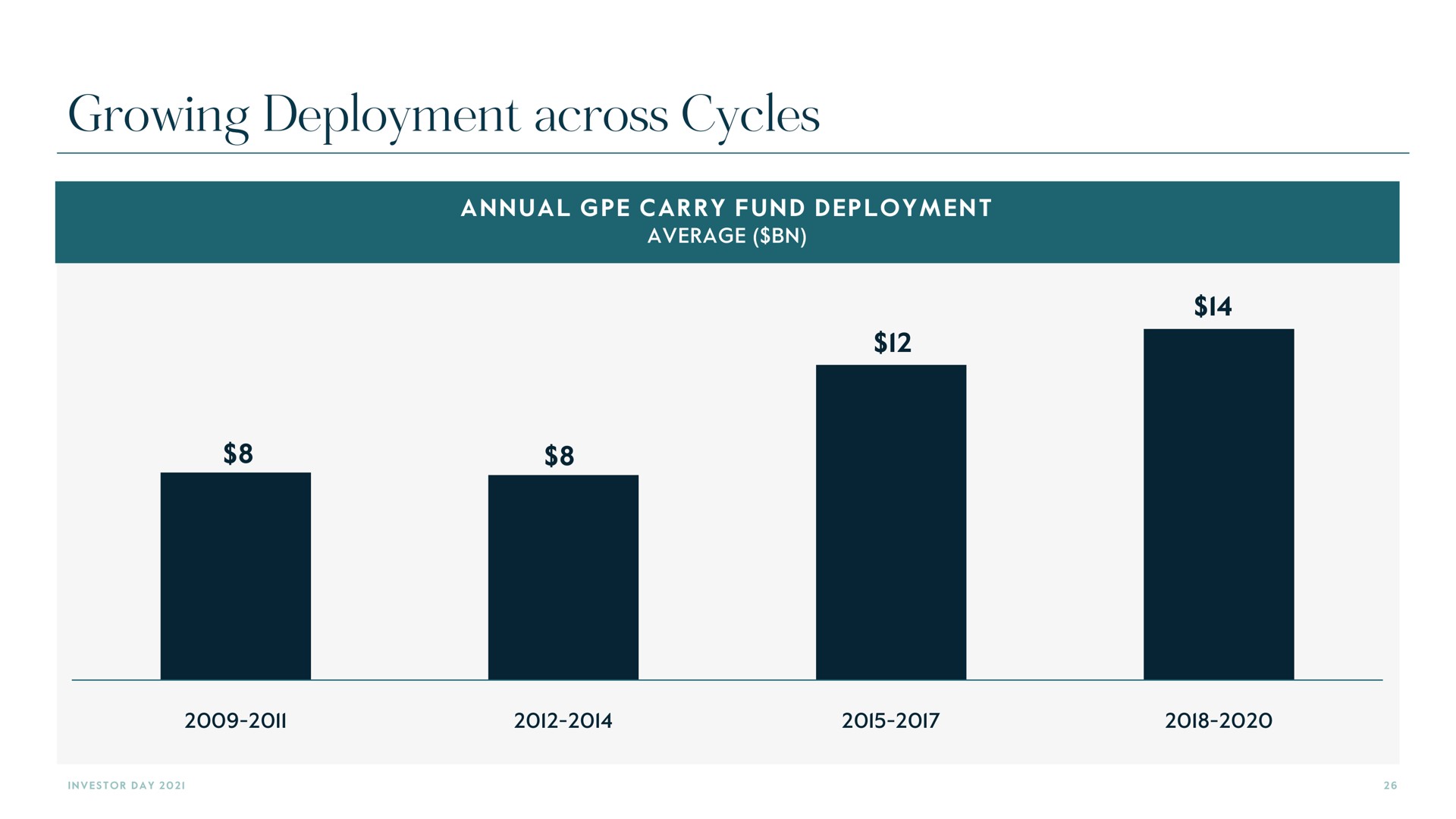 growing deployment across cycles | Carlyle
