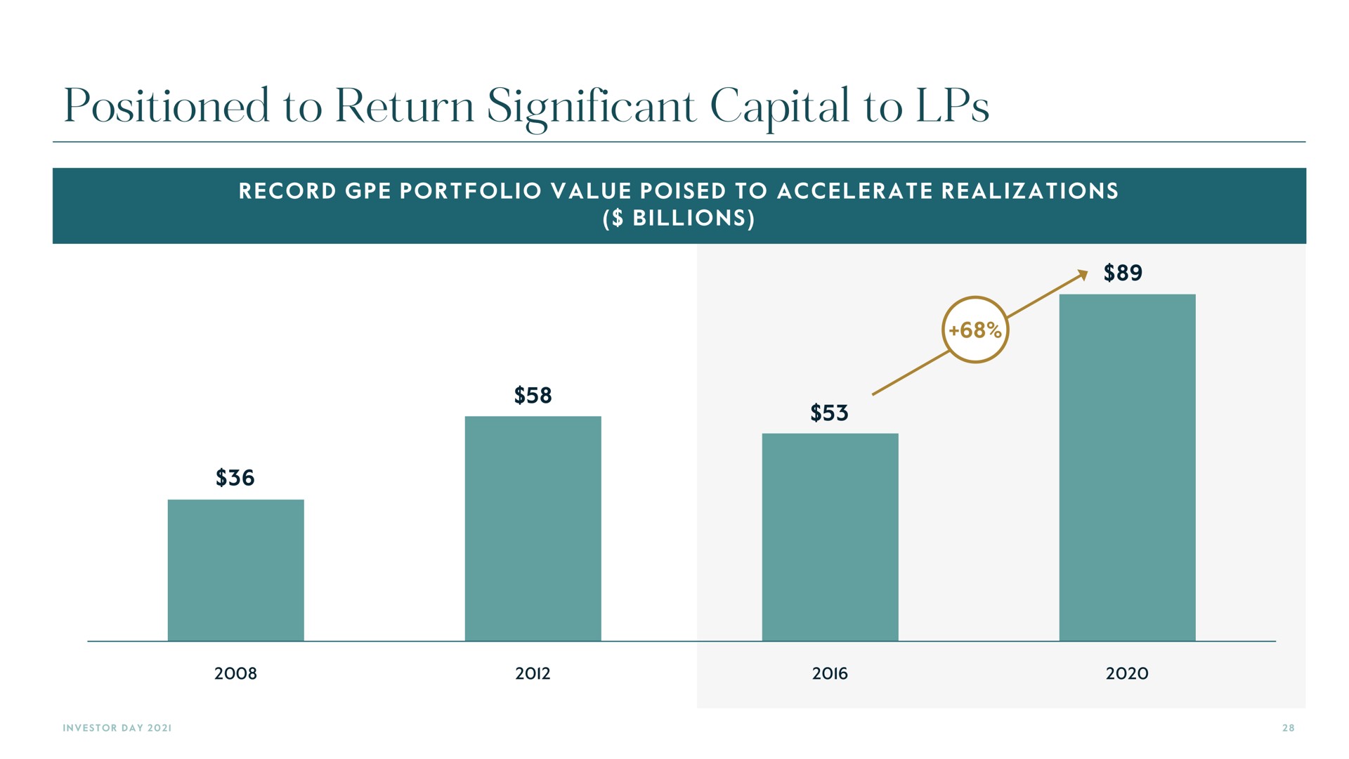 positioned to return significant capital to | Carlyle
