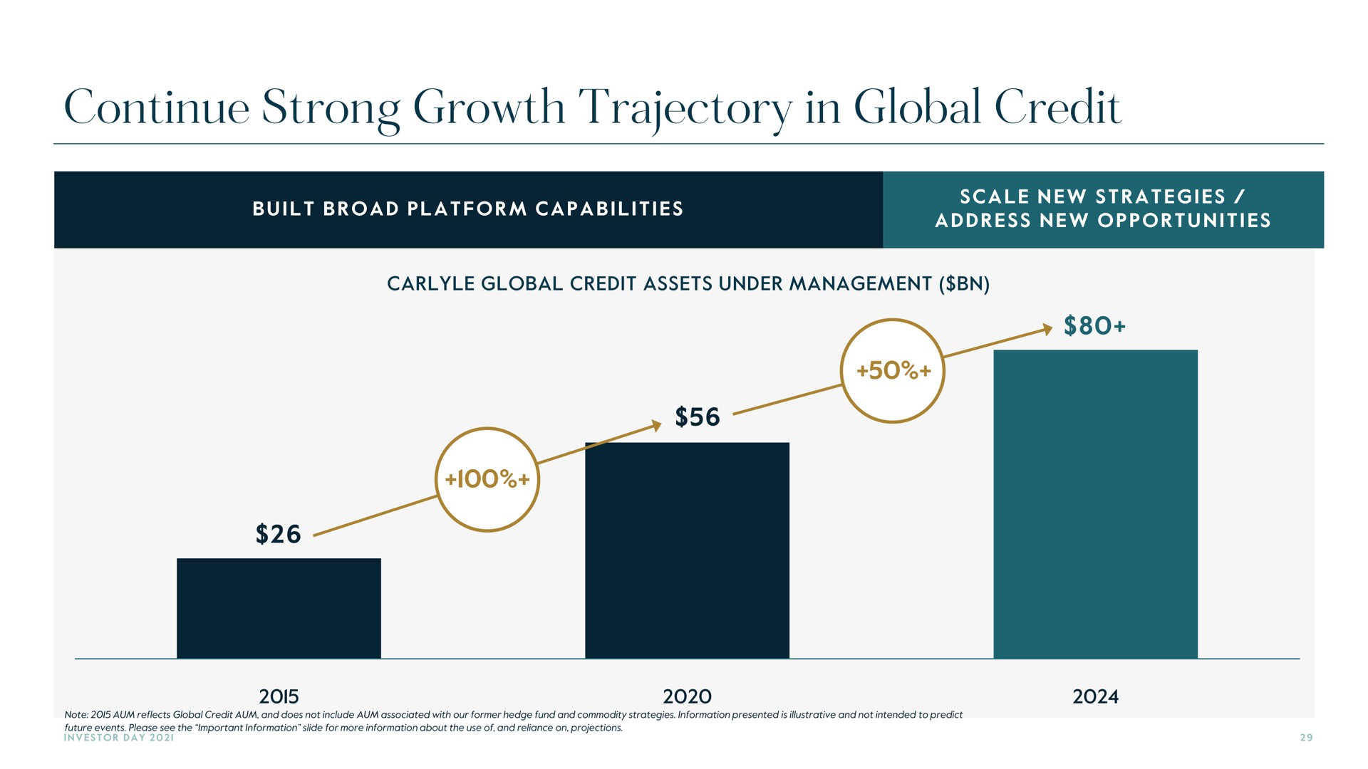 continue strong growth trajectory in global credit | Carlyle