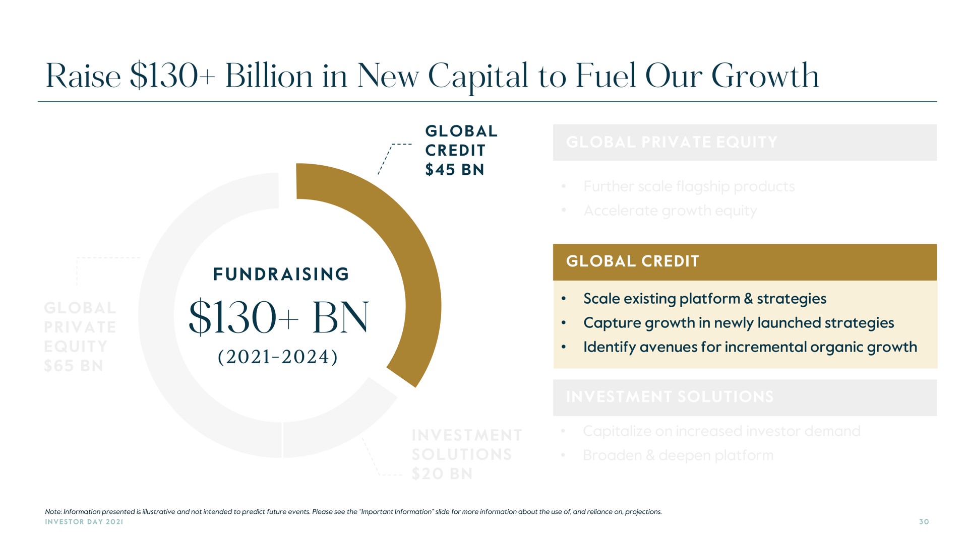 raise billion in new capital to fuel our growth | Carlyle