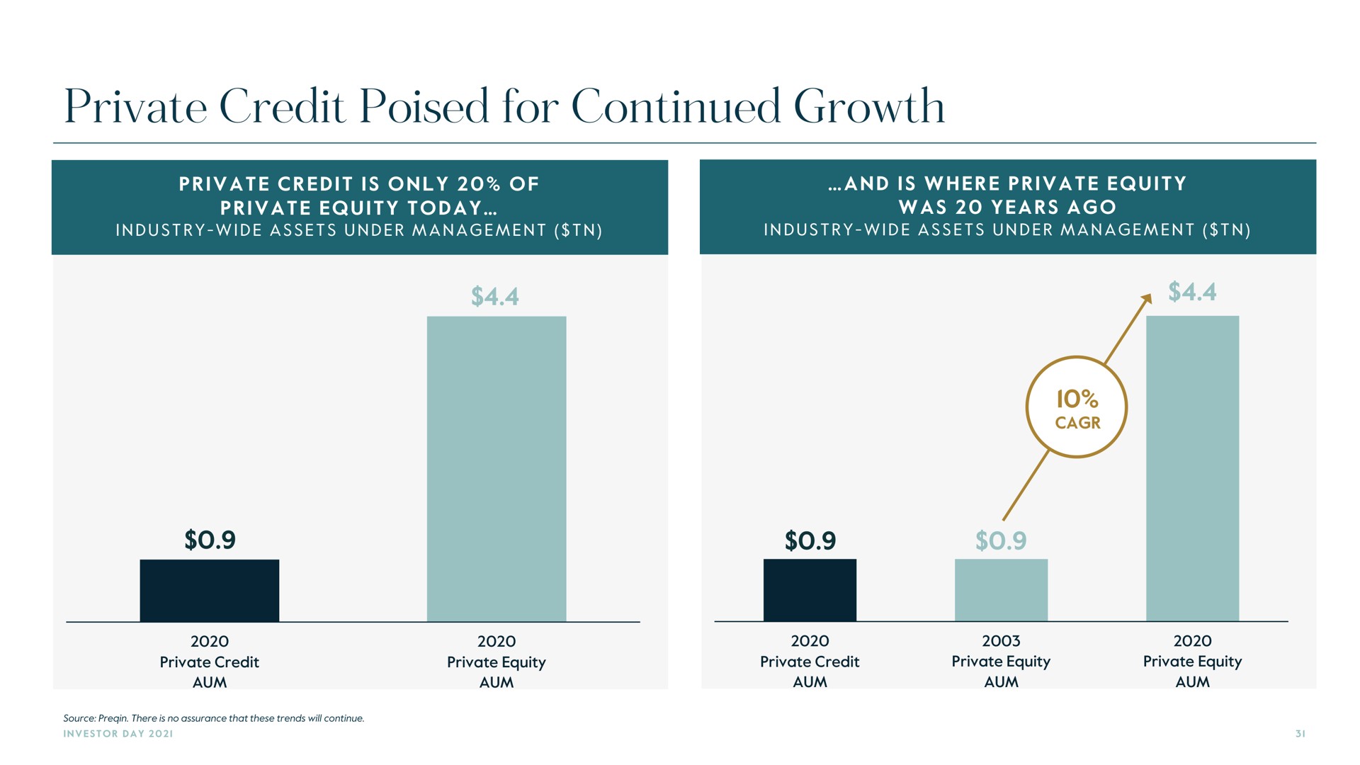 private credit poised for continued growth | Carlyle
