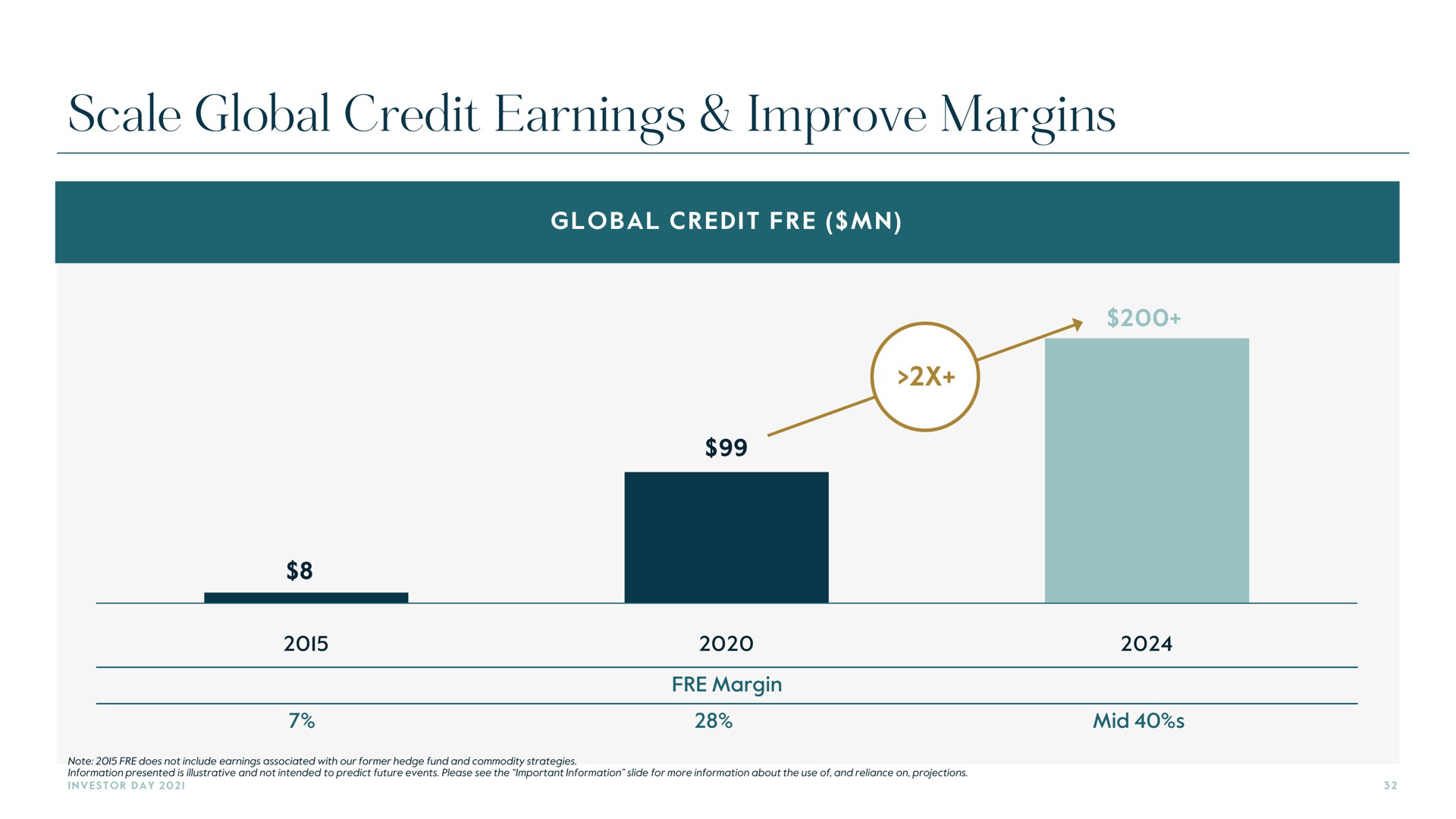scale global credit earnings improve margins | Carlyle