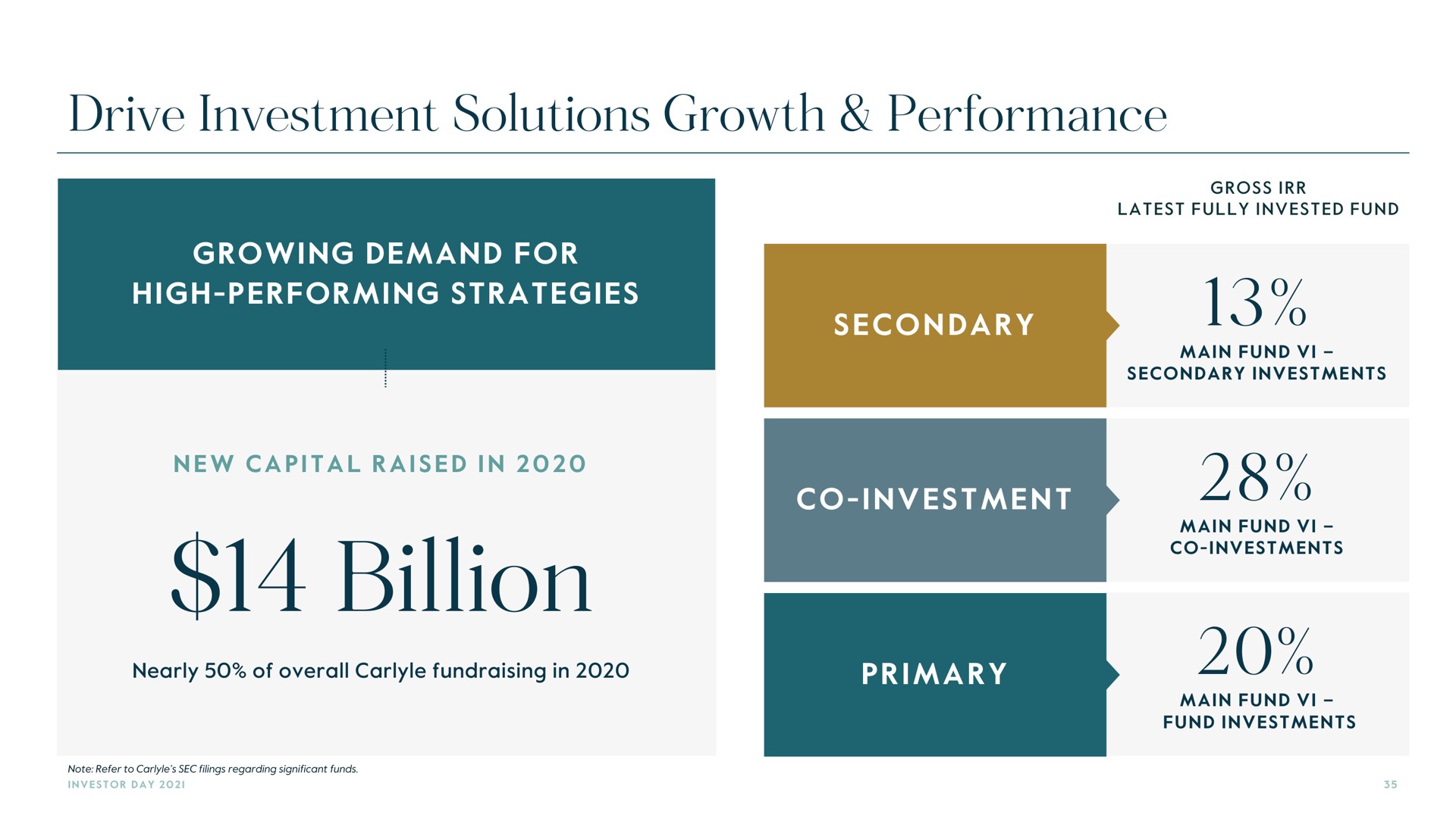 drive investment solutions growth performance billion | Carlyle