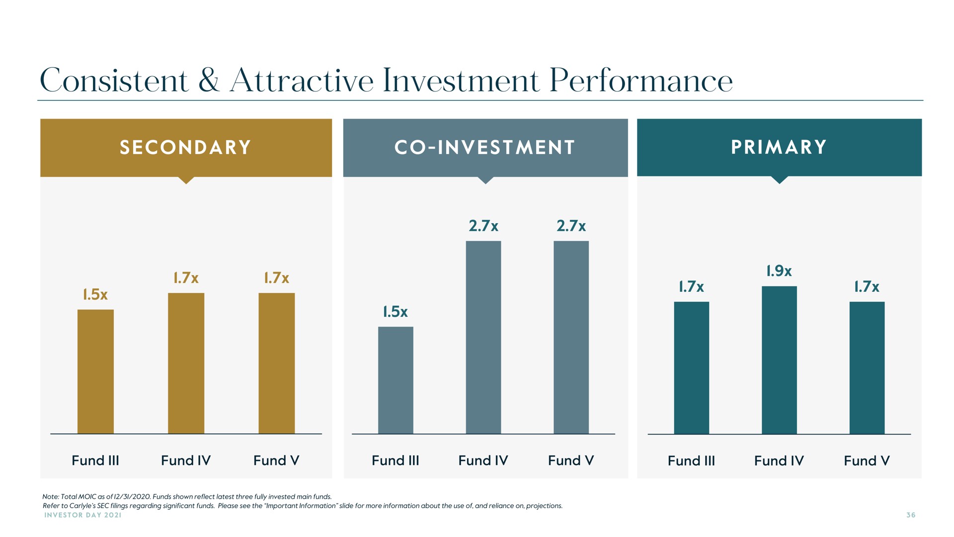 consistent attractive investment performance | Carlyle