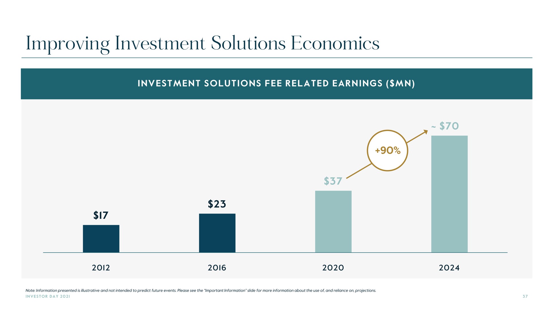 improving investment solutions economics | Carlyle