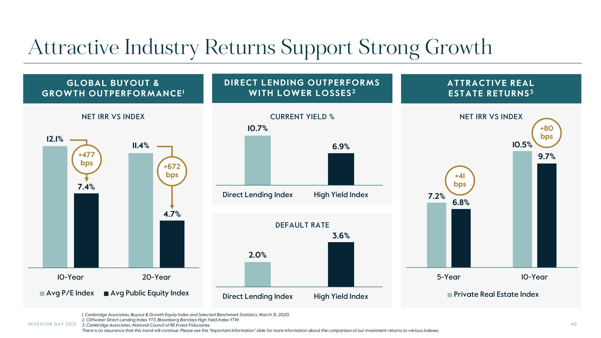 attractive industry returns support strong growth | Carlyle