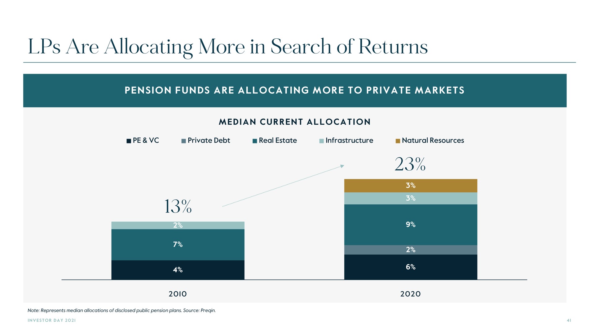 are allocating more in search of returns | Carlyle