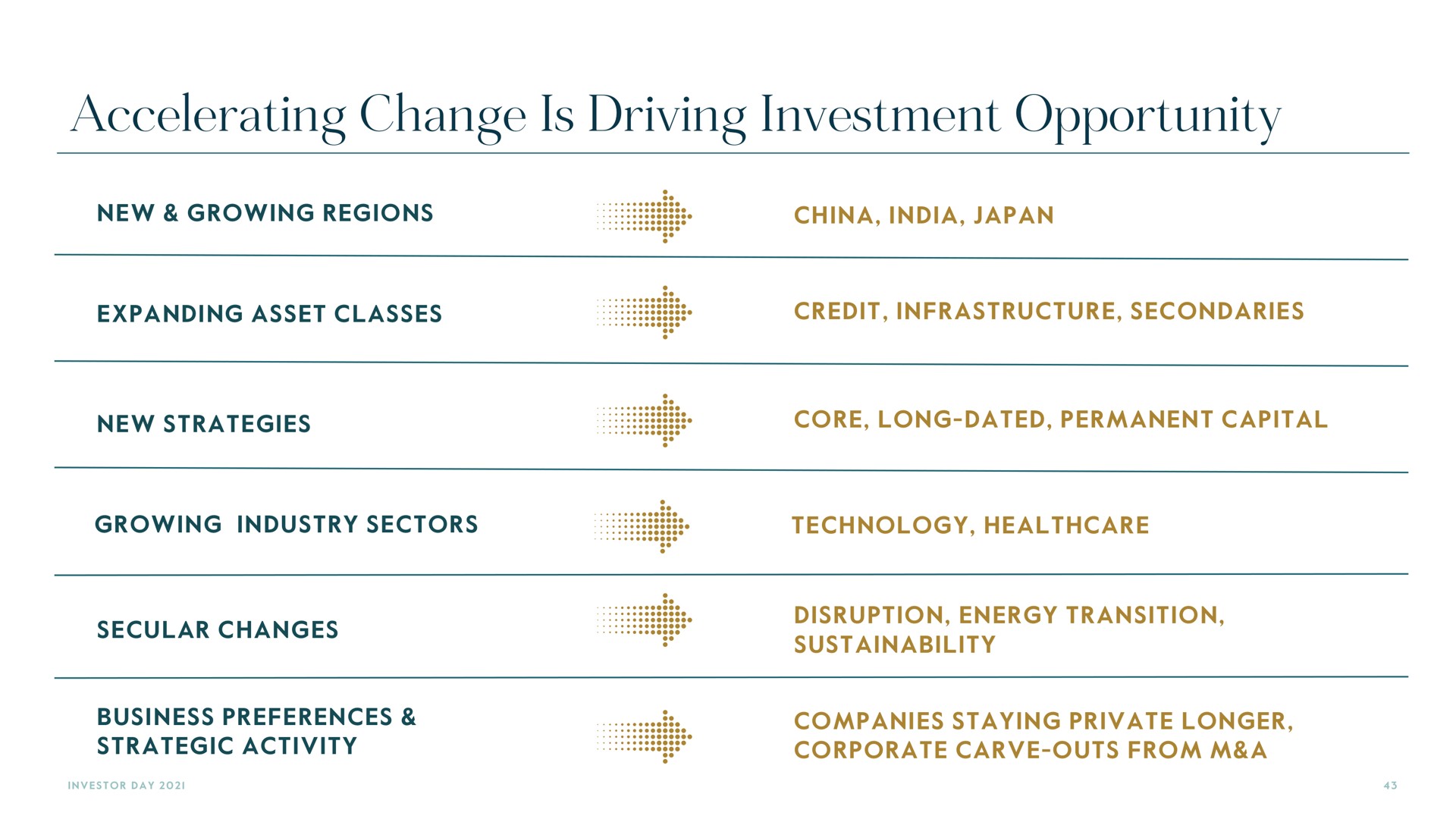accelerating change is driving investment opportunity | Carlyle