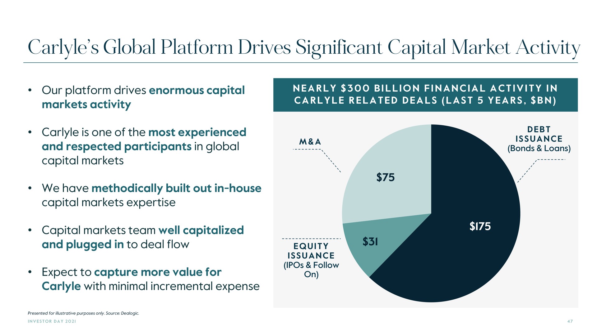 global platform drives significant capital market activity | Carlyle