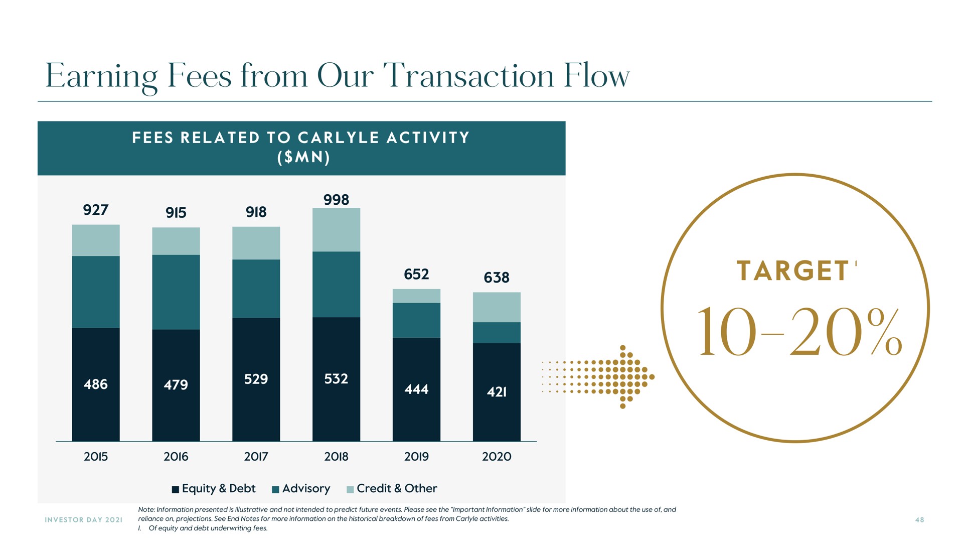 earning fees from our transaction flow | Carlyle