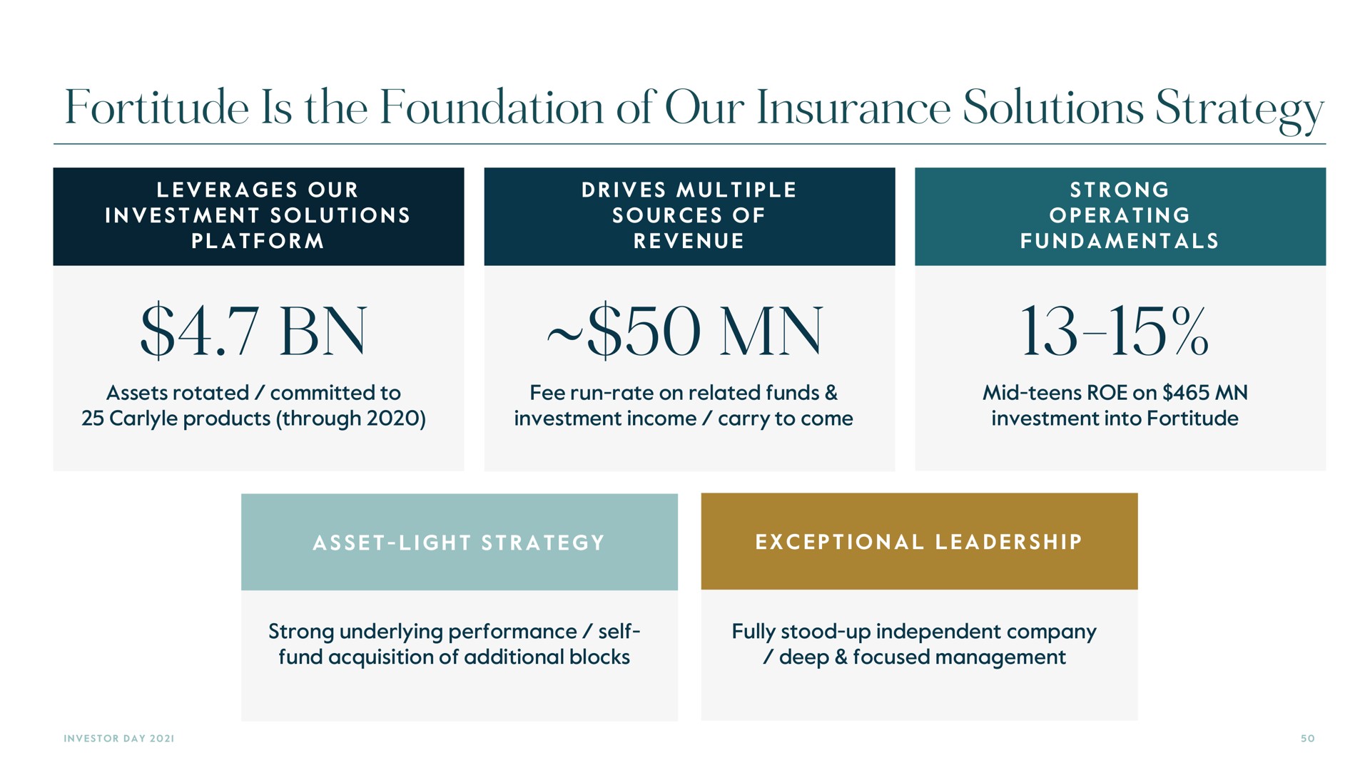 fortitude is the foundation of our insurance solutions strategy | Carlyle