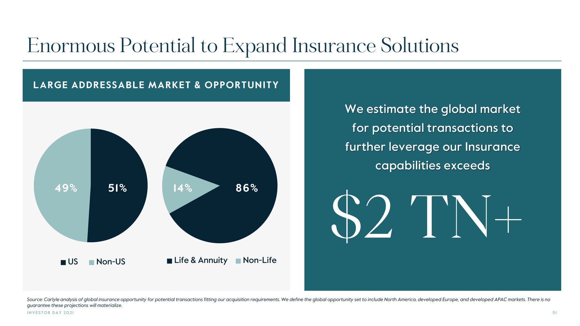 enormous potential to expand insurance solutions | Carlyle