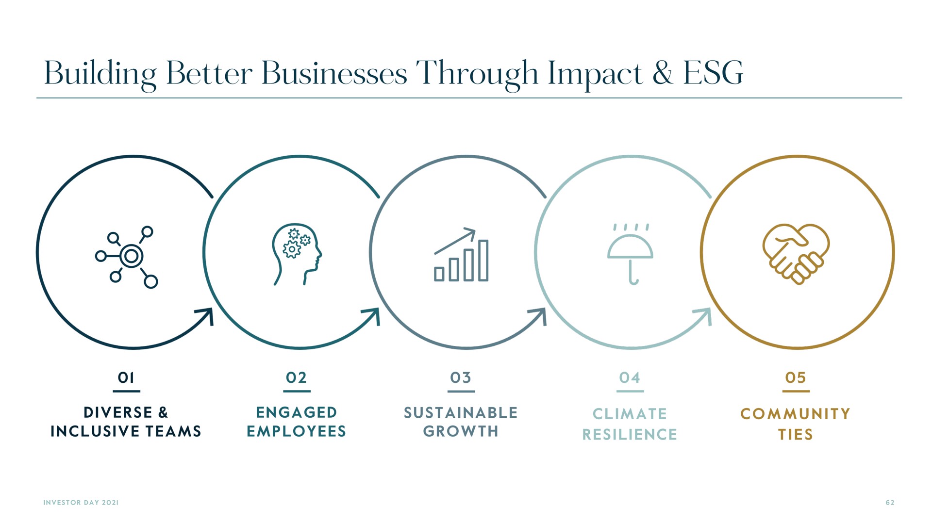 building better businesses through impact a oil | Carlyle