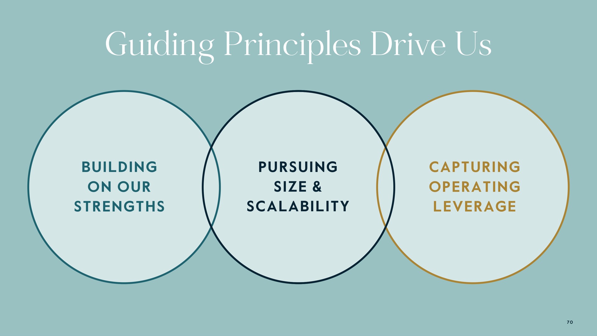 guiding principles drive us | Carlyle