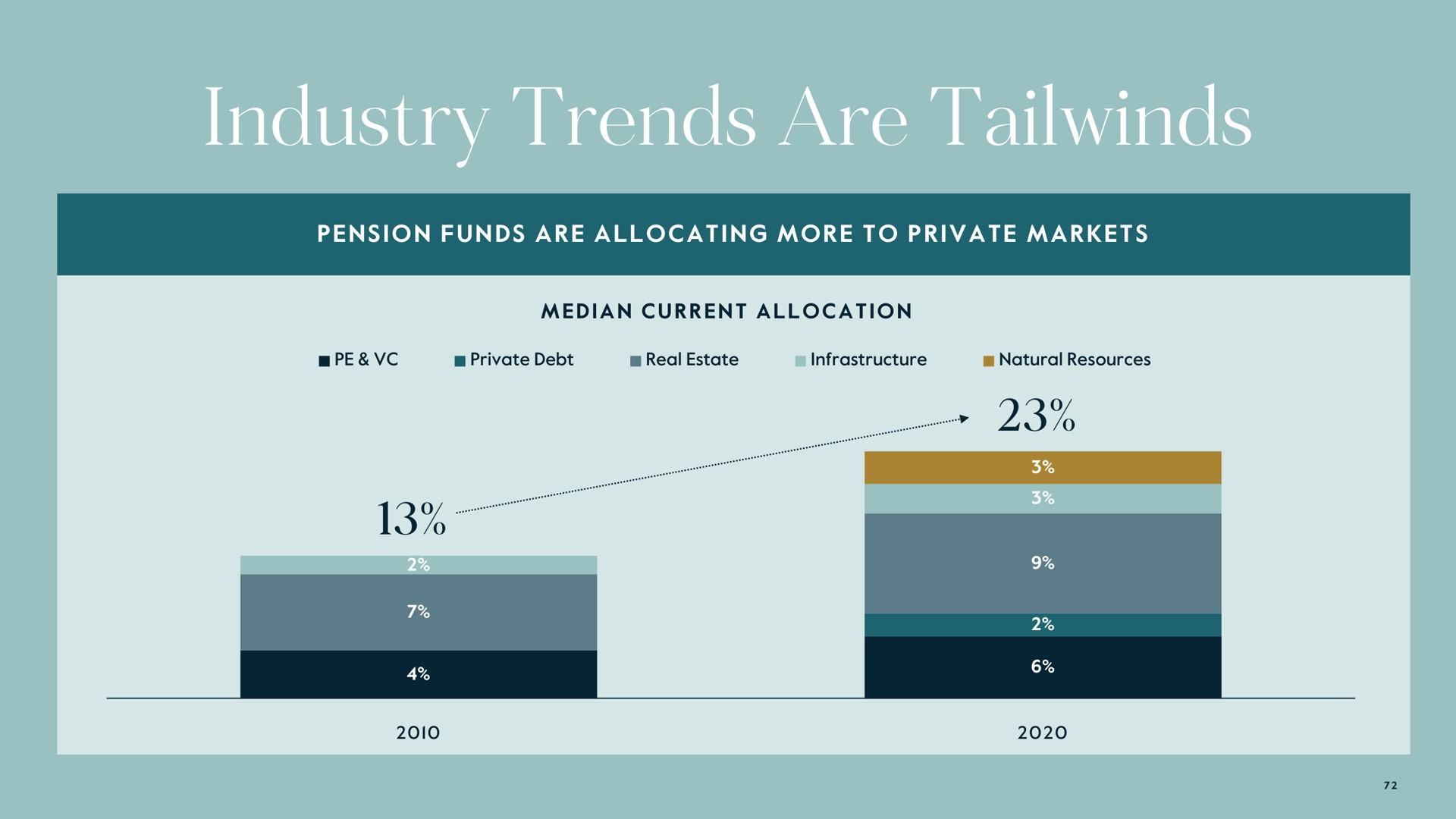 industry trends are | Carlyle
