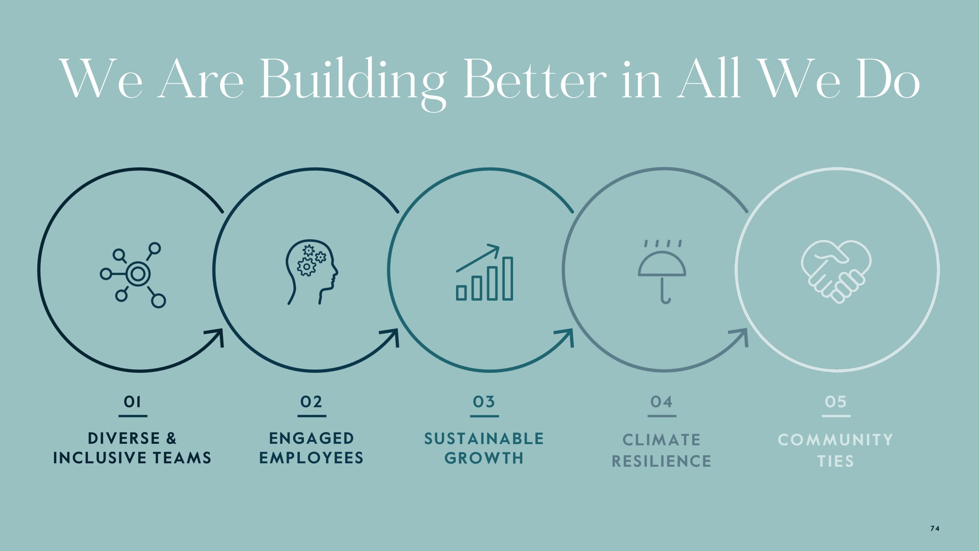 we are building better in all we do | Carlyle