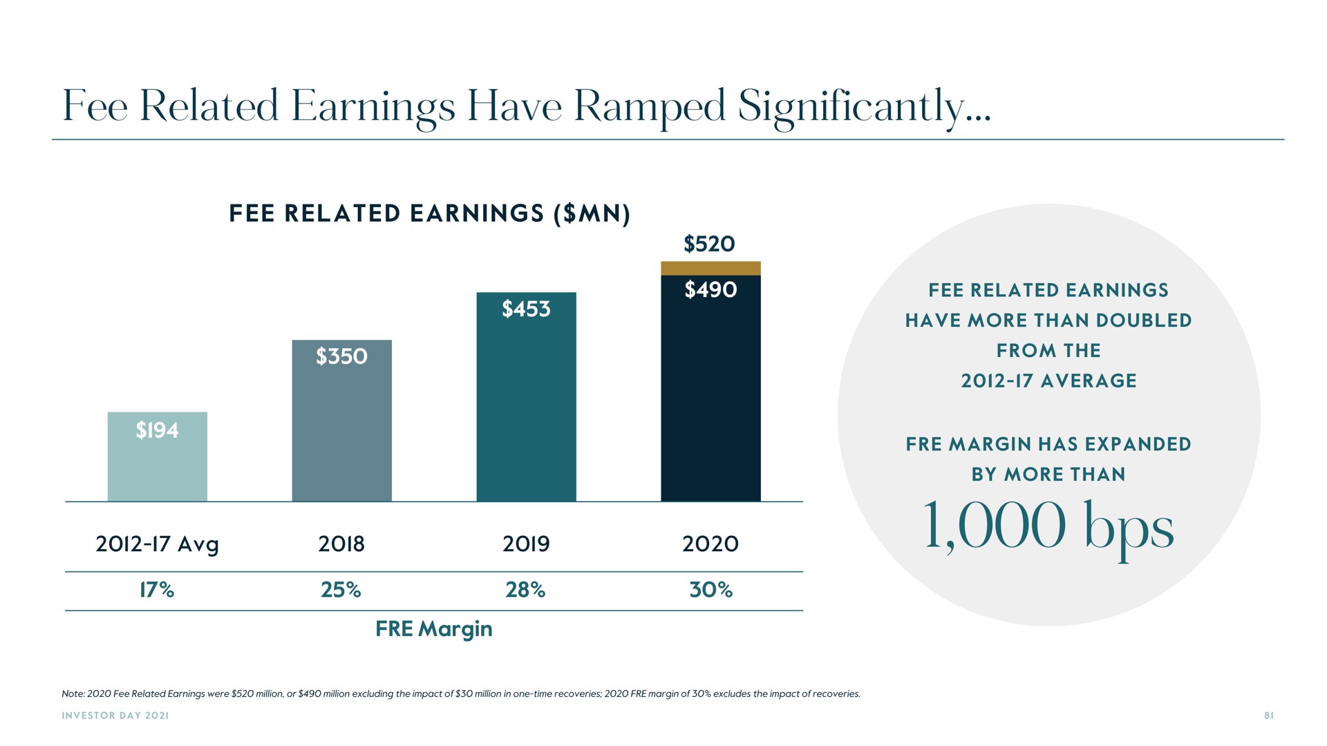 fee related earnings have ramped significantly | Carlyle
