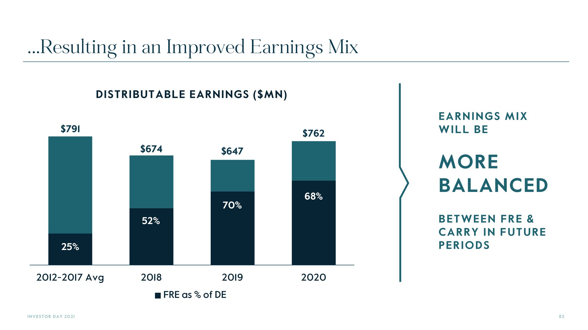 resulting in an improved earnings mix | Carlyle