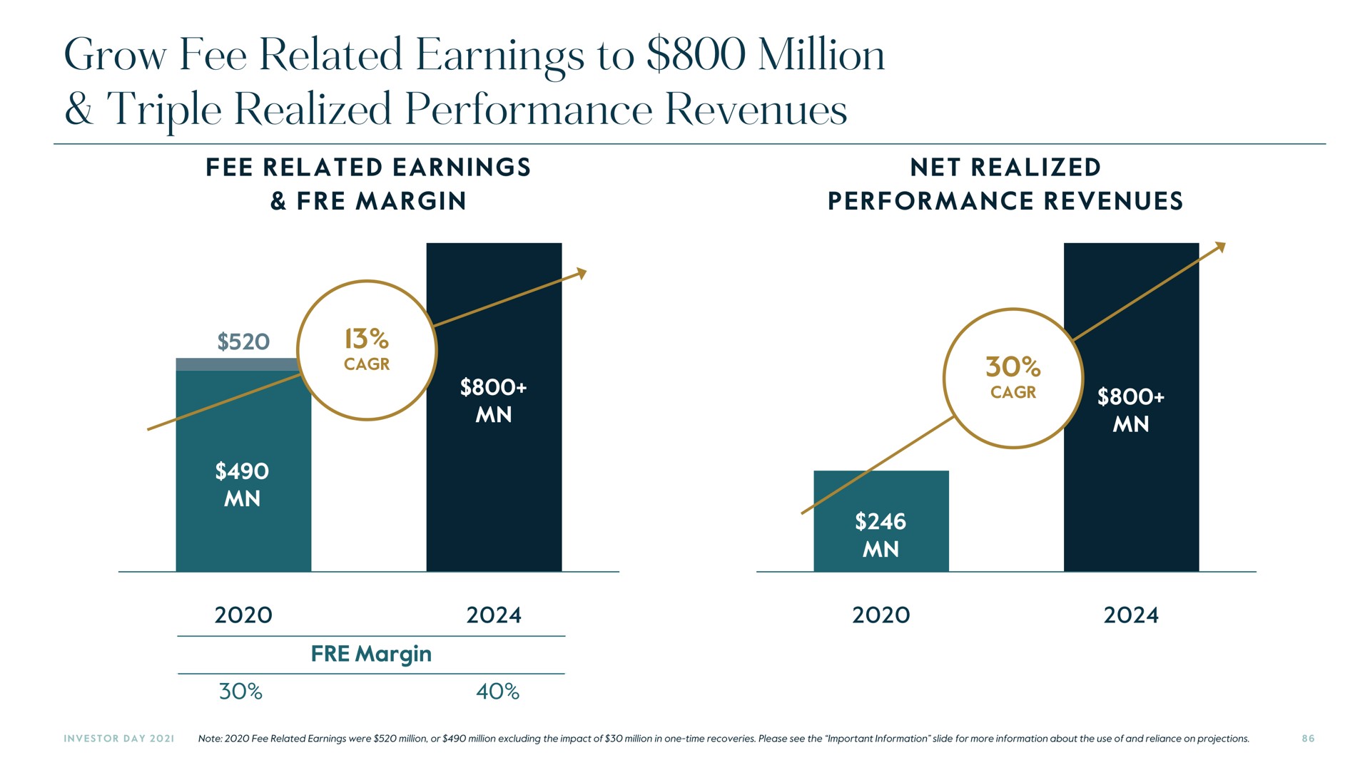 grow fee related earnings to million triple realized performance revenues | Carlyle