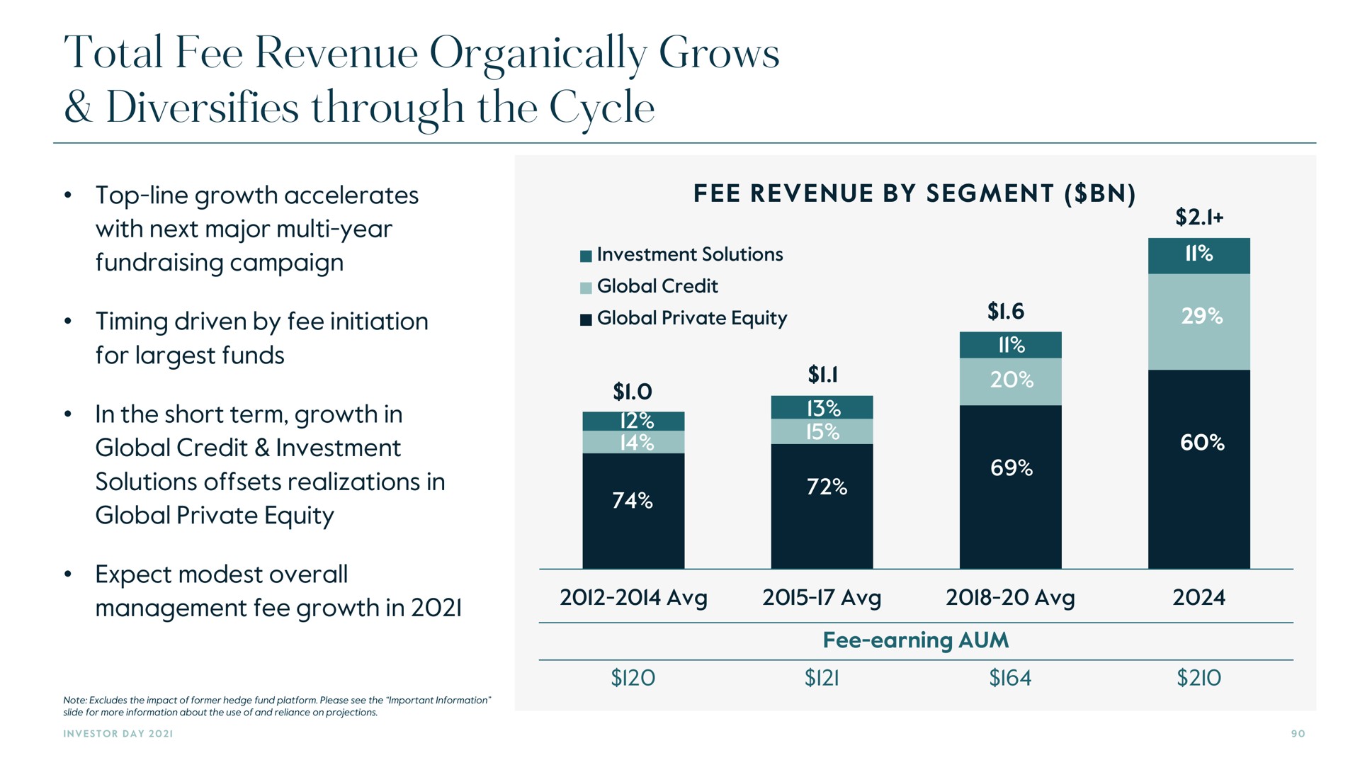 total fee revenue organically grows diversifies through the cycle | Carlyle