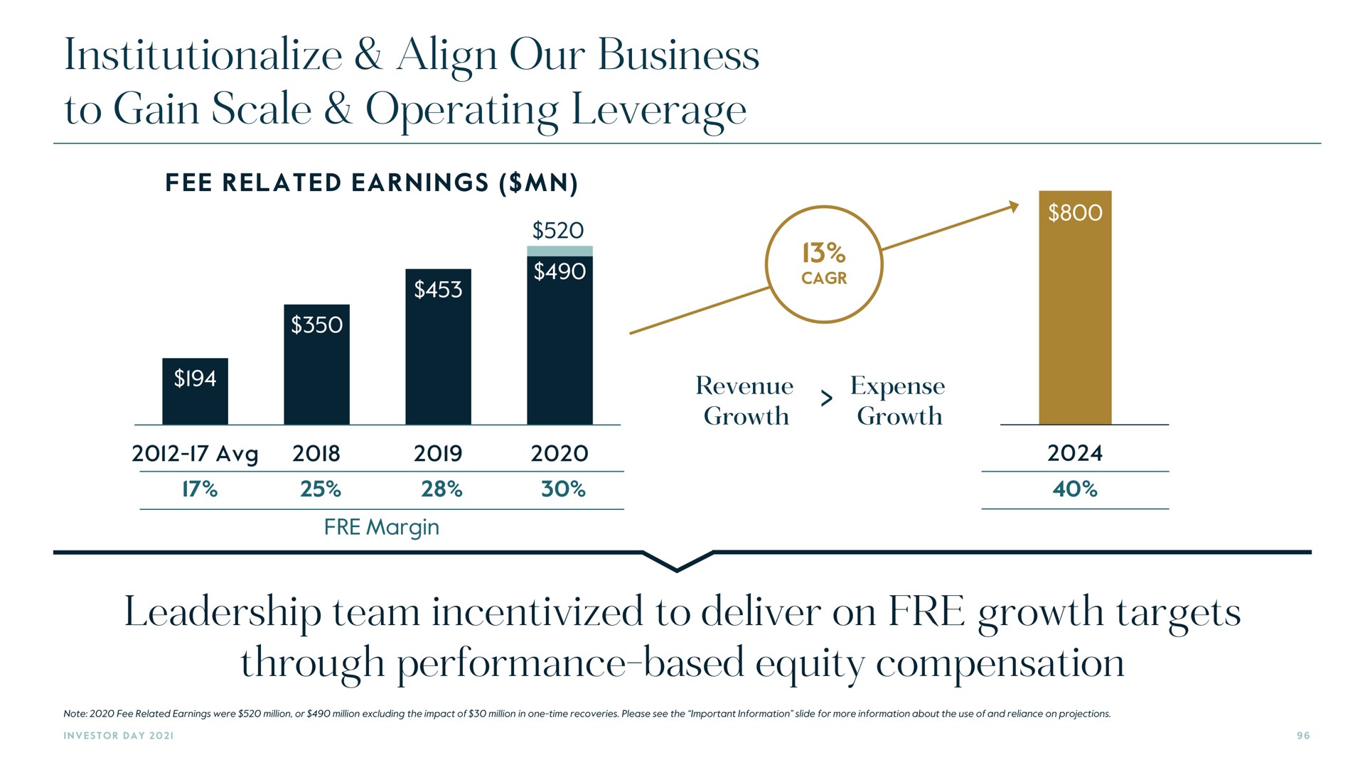 institutionalize align our business to gain scale operating leverage leadership team to deliver on growth targets through performance based equity compensation | Carlyle