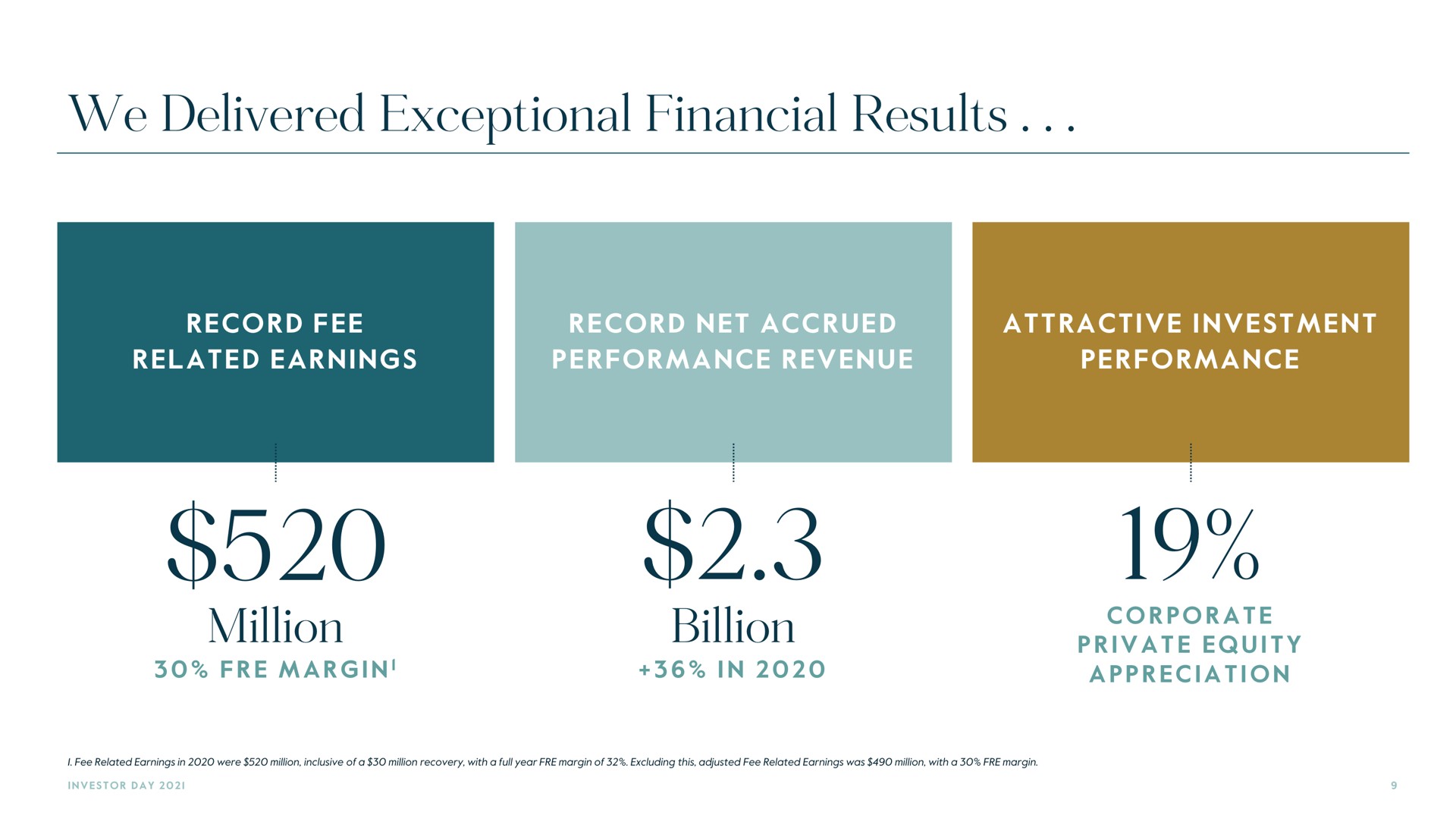 we delivered exceptional financial results | Carlyle