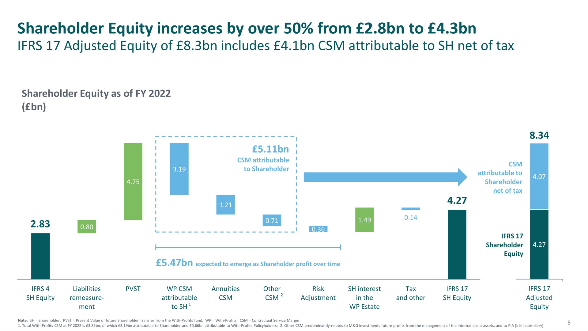 shareholder equity increases by over from to | M&G