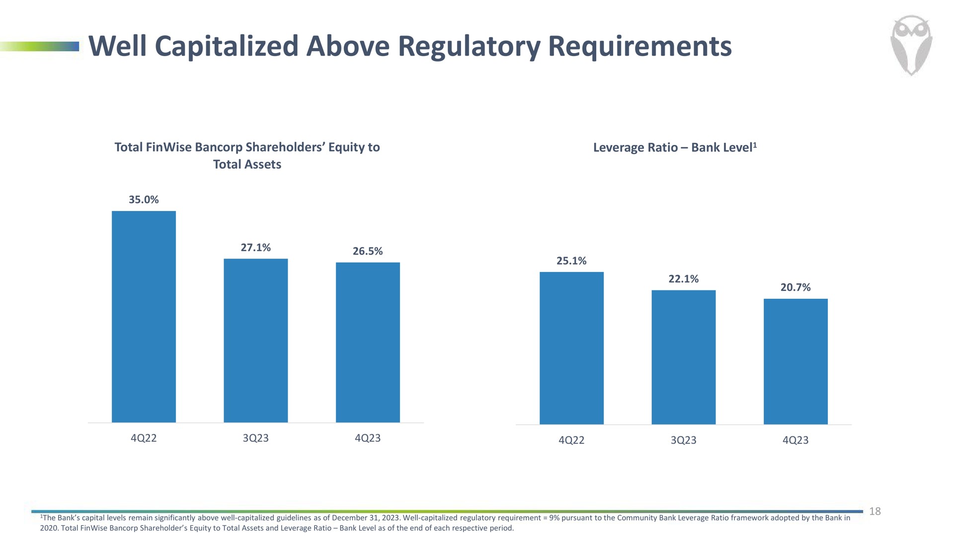 well capitalized above regulatory requirements | FinWise Bancorp
