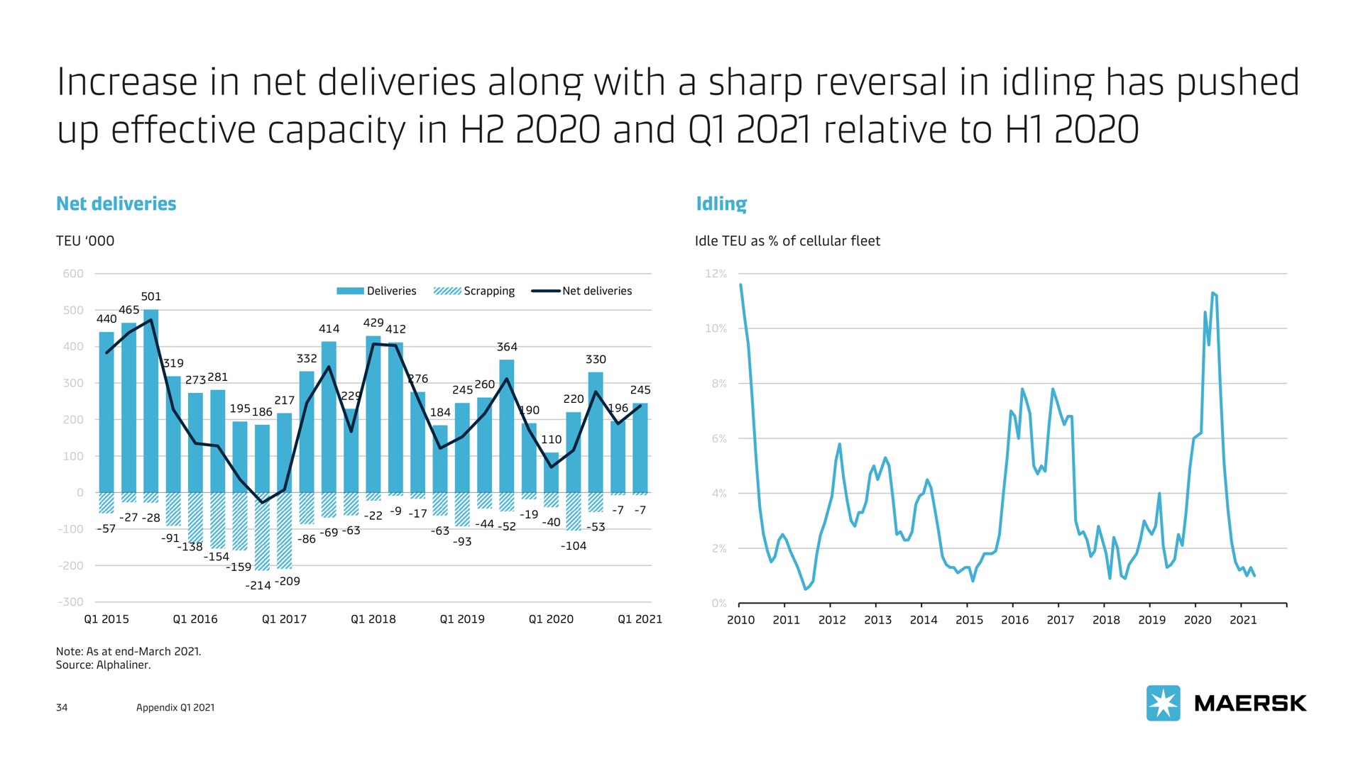 increase in net deliveries along with a sharp reversal in idling has pushed up effective capacity in and relative to | Maersk