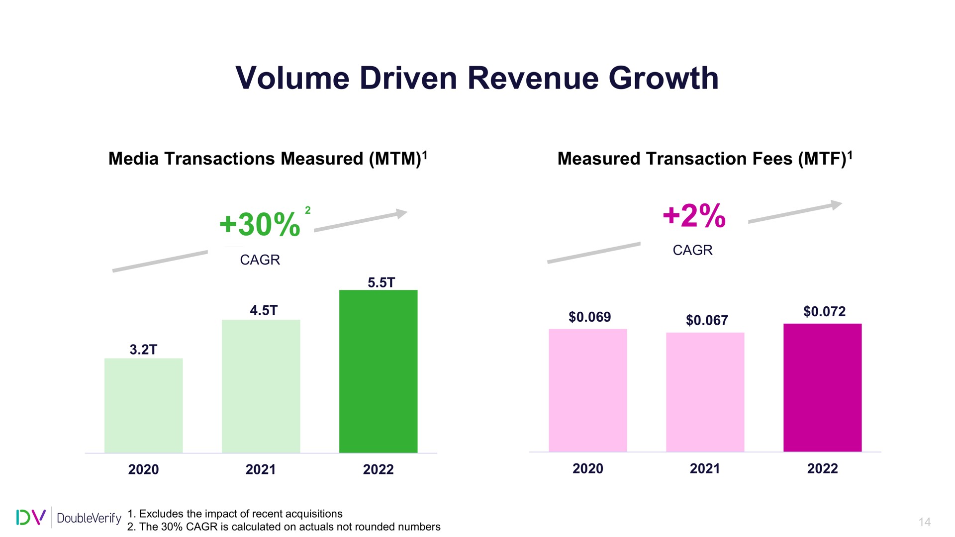 volume driven revenue growth | DoubleVerify