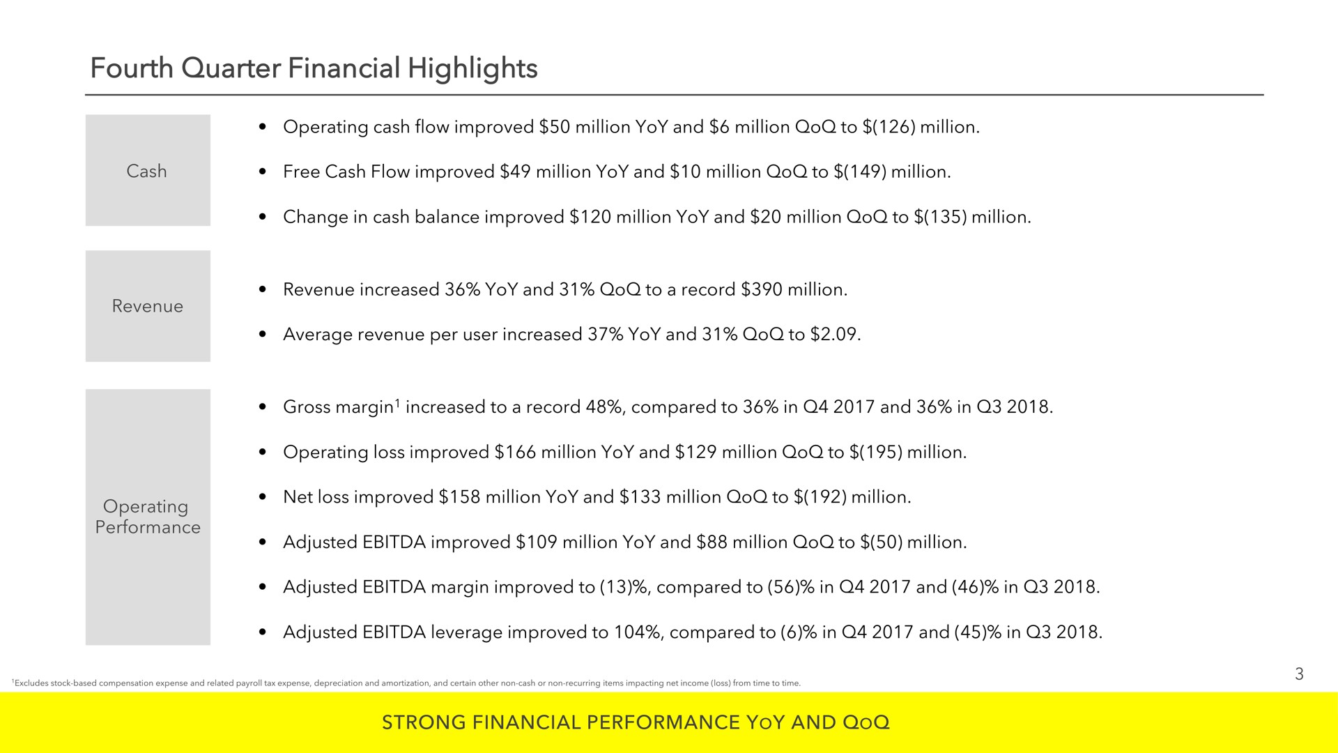 fourth quarter financial highlights strong financial performance yoy and adjusted improved million million to million | Snap Inc