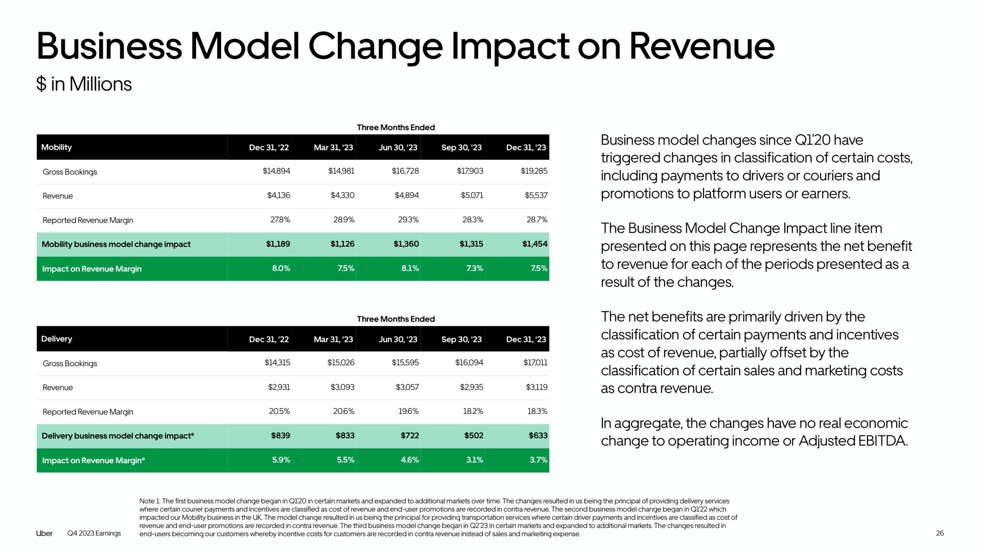 business model change impact on revenue | Uber