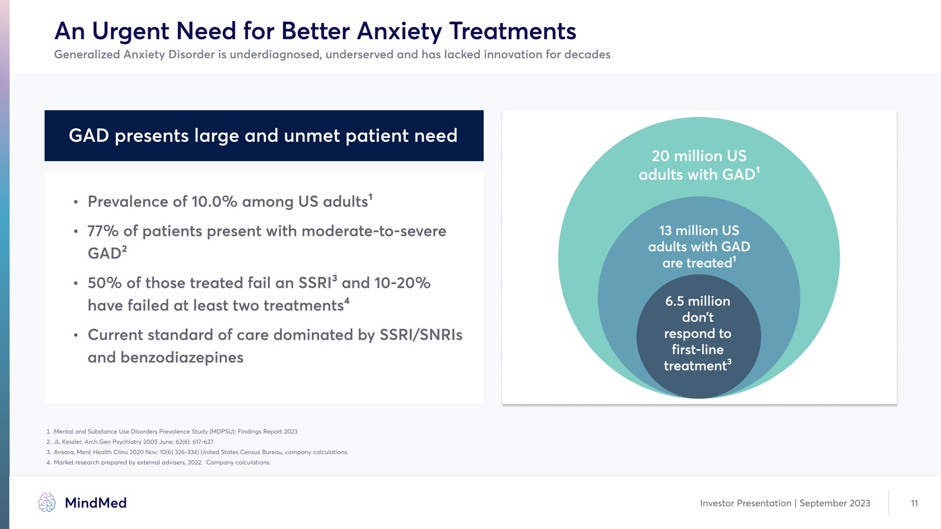 an urgent need for better anxiety treatments gad presents large and unmet patient need prevalence of among us adults of patients present with moderate to severe gad of those treated fail an and have failed at least two treatments current standard of care dominated by and million us adults with gad irene | MindMed