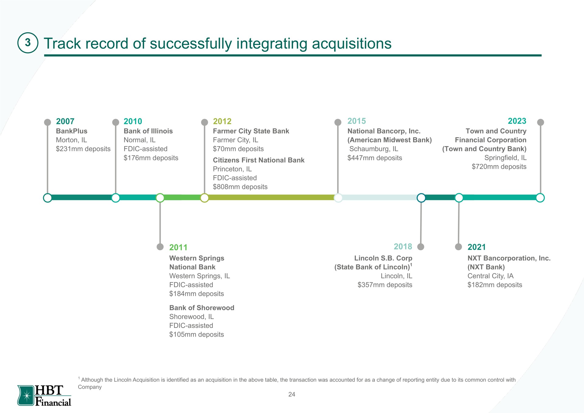 track record of successfully integrating acquisitions | HBT Financial