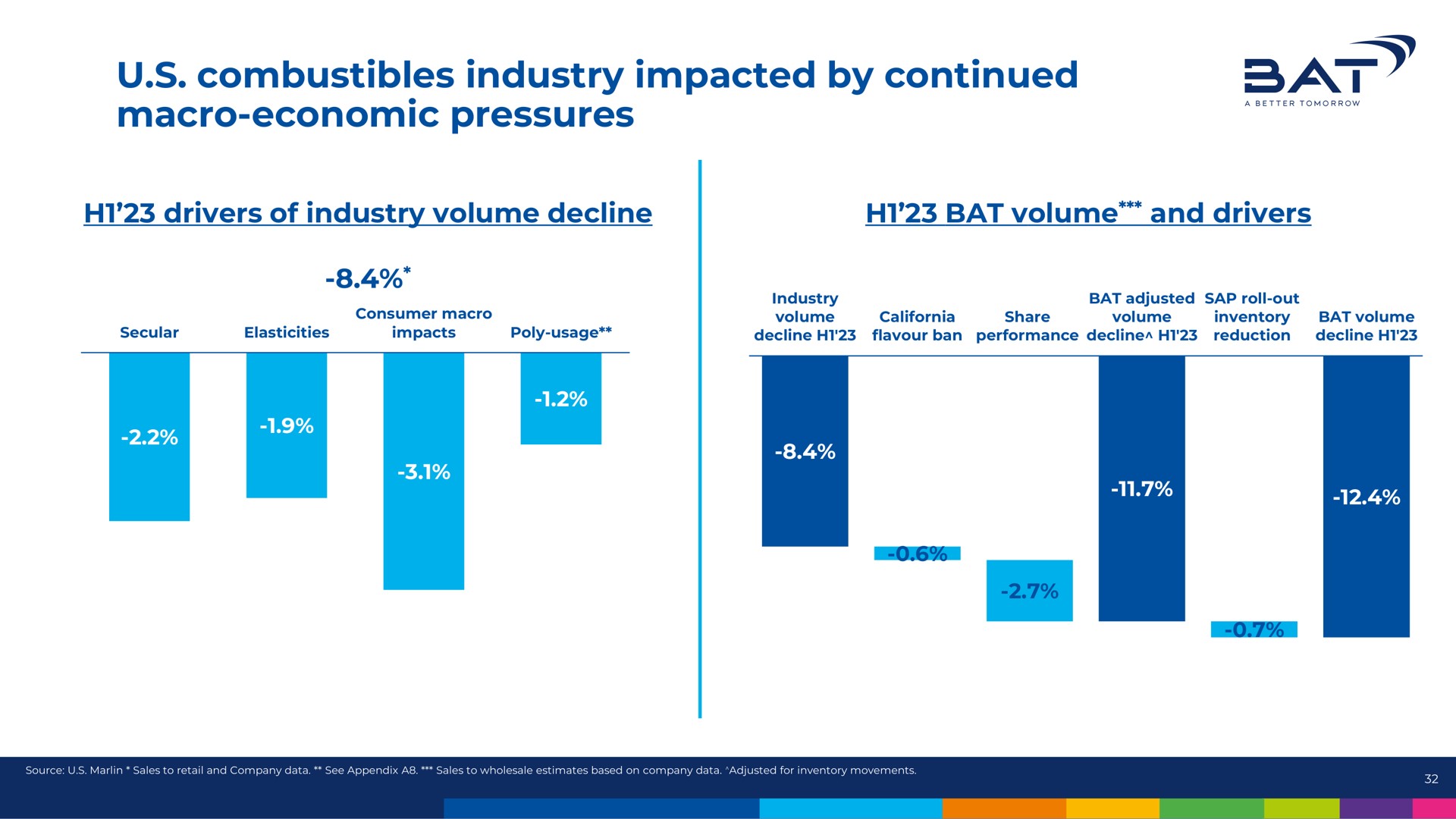 combustibles industry impacted by continued macro economic pressures at a | BAT
