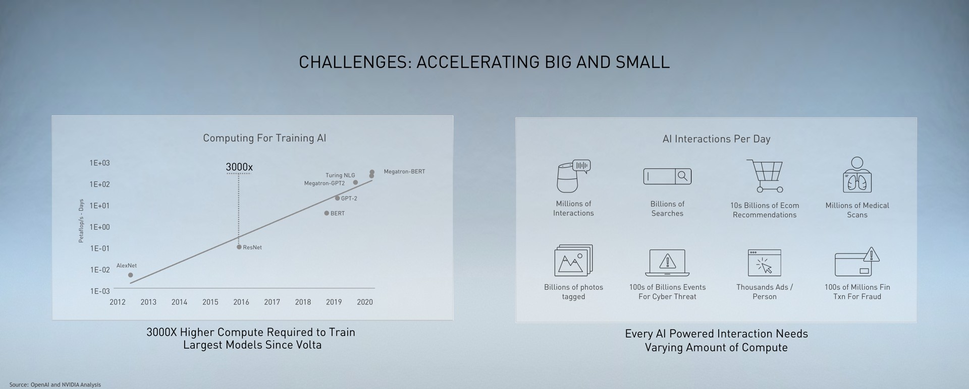 challenges accelerating big and small | NVIDIA
