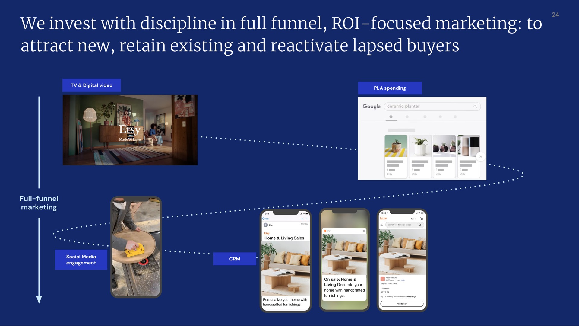 we invest with discipline in full funnel roi focused marketing to attract new retain existing and reactivate lapsed buyers | Etsy