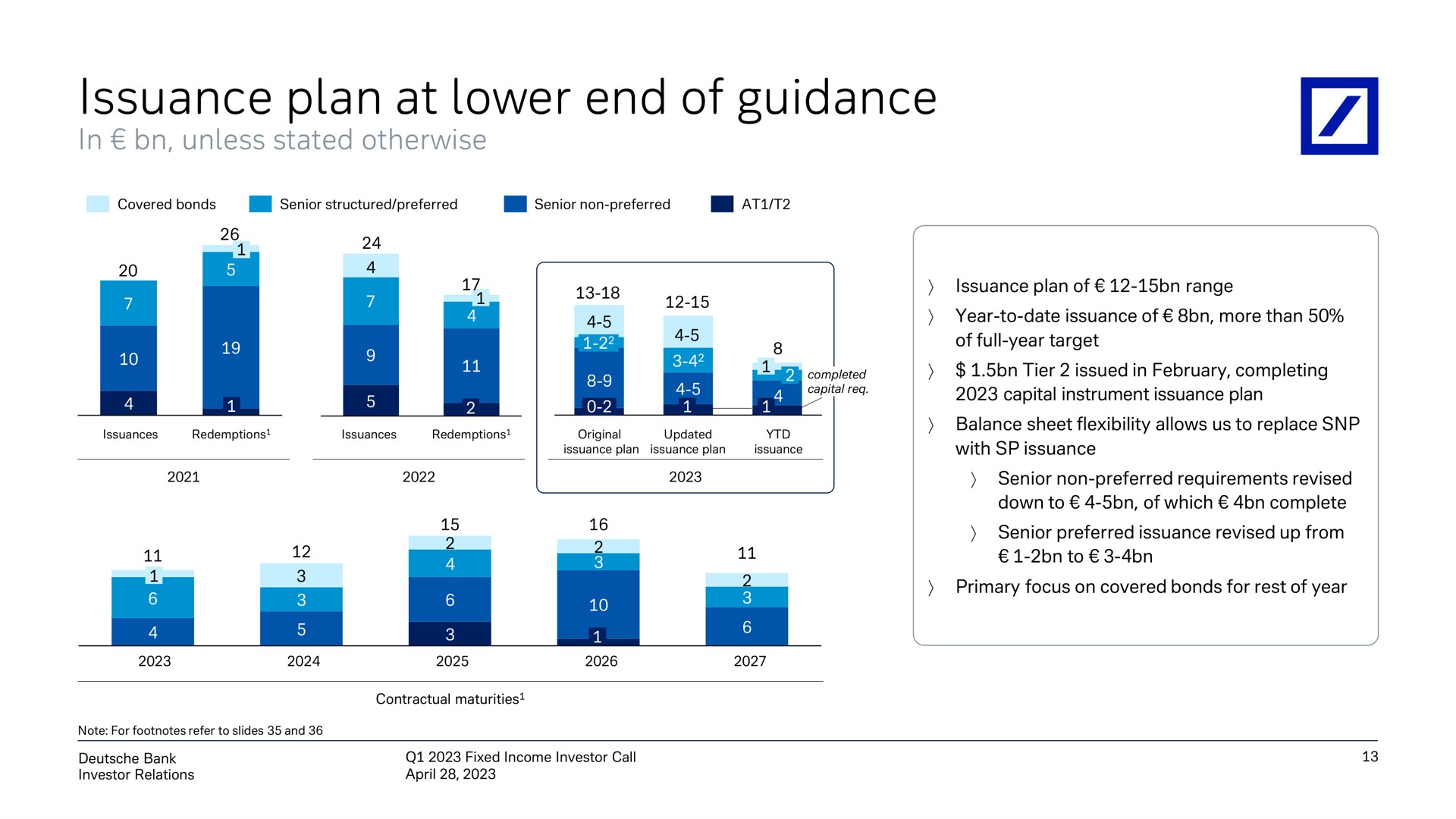 issuance plan at lower end of guidance | Deutsche Bank