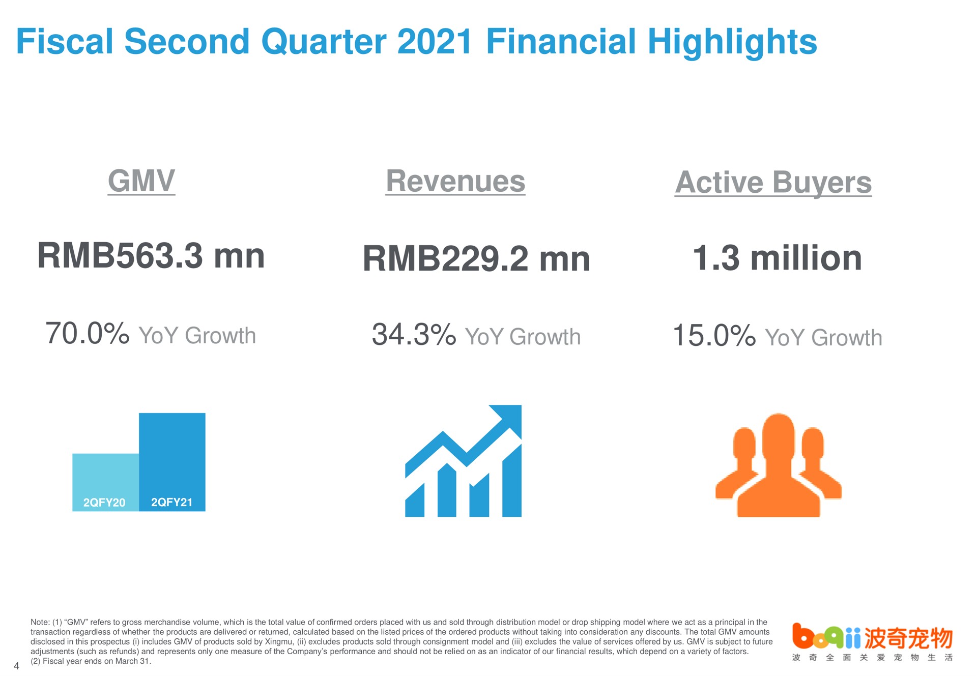 fiscal second quarter financial highlights revenues active buyers million yoy growth yoy growth yoy growth | Boqii Holding