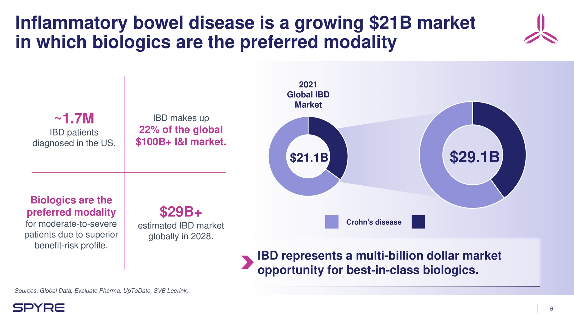 inflammatory bowel disease is a growing market in which are the preferred modality | Aeglea BioTherapeutics