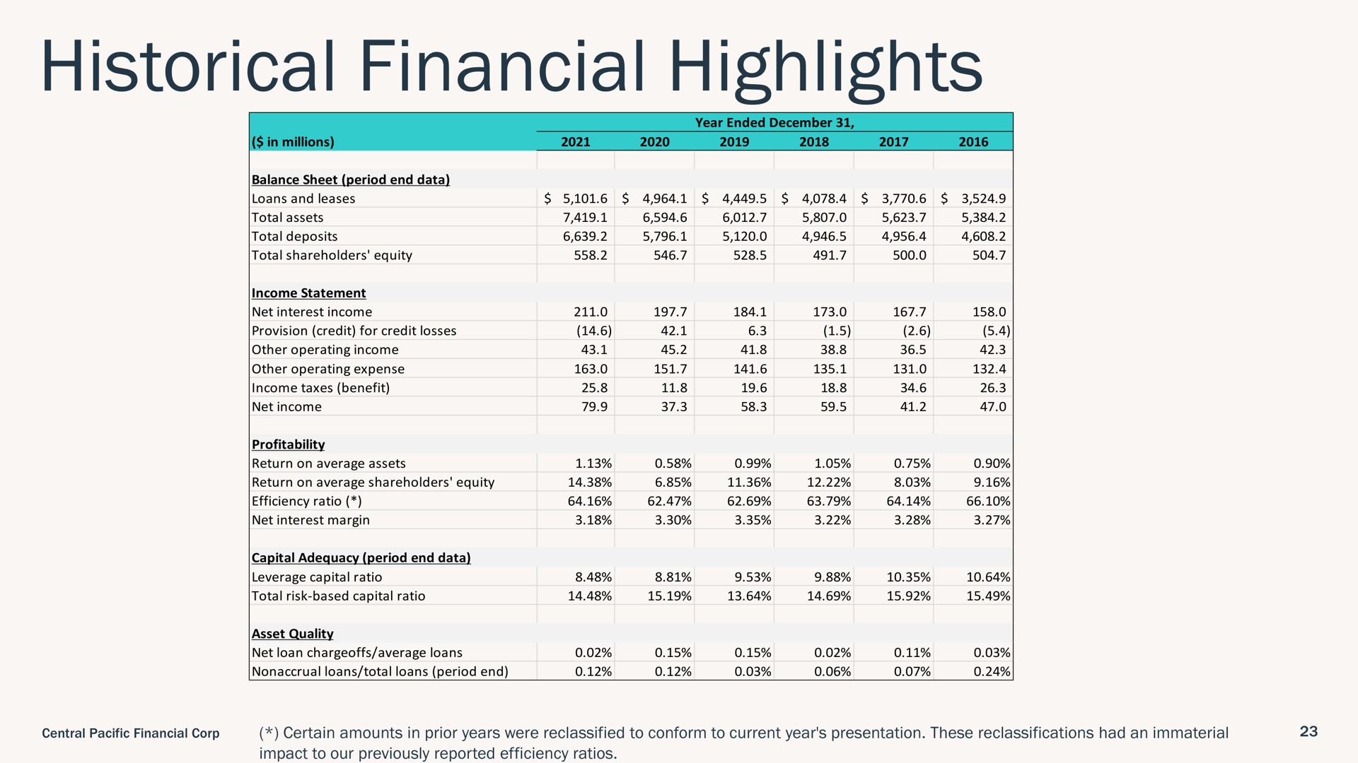 historical financial highlights | Central Pacific Financial
