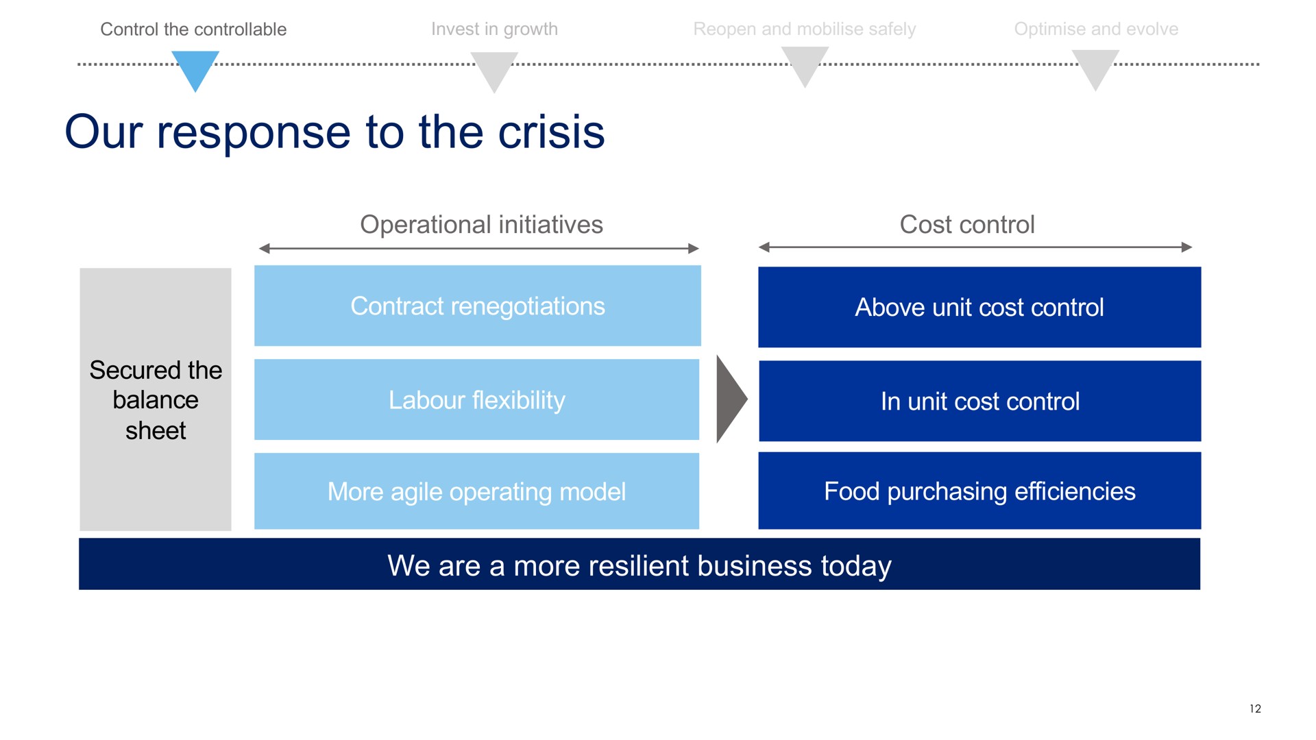 our response to the crisis we are a more resilient business today | Compass Group